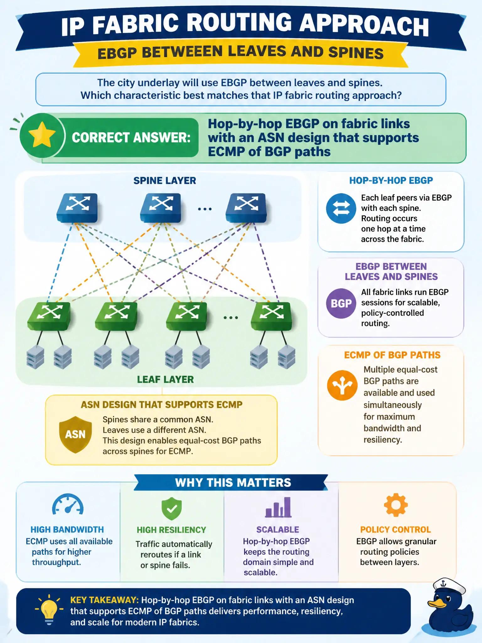 To Create an exciting colorful infographic that explains the concepts in the question: Question: The city underlay will use EBGP between leaves and spines. Which characteristic best matches that IP fabric routing approach? Correct Answer: Hop-by-hop EBGP on fabric links with an ASN design that supports ECMP of BGP paths Put EVERY visible label in double quotes. No people. No A/B/C/D letters. In one of the four corners put a little "Navy Duck".