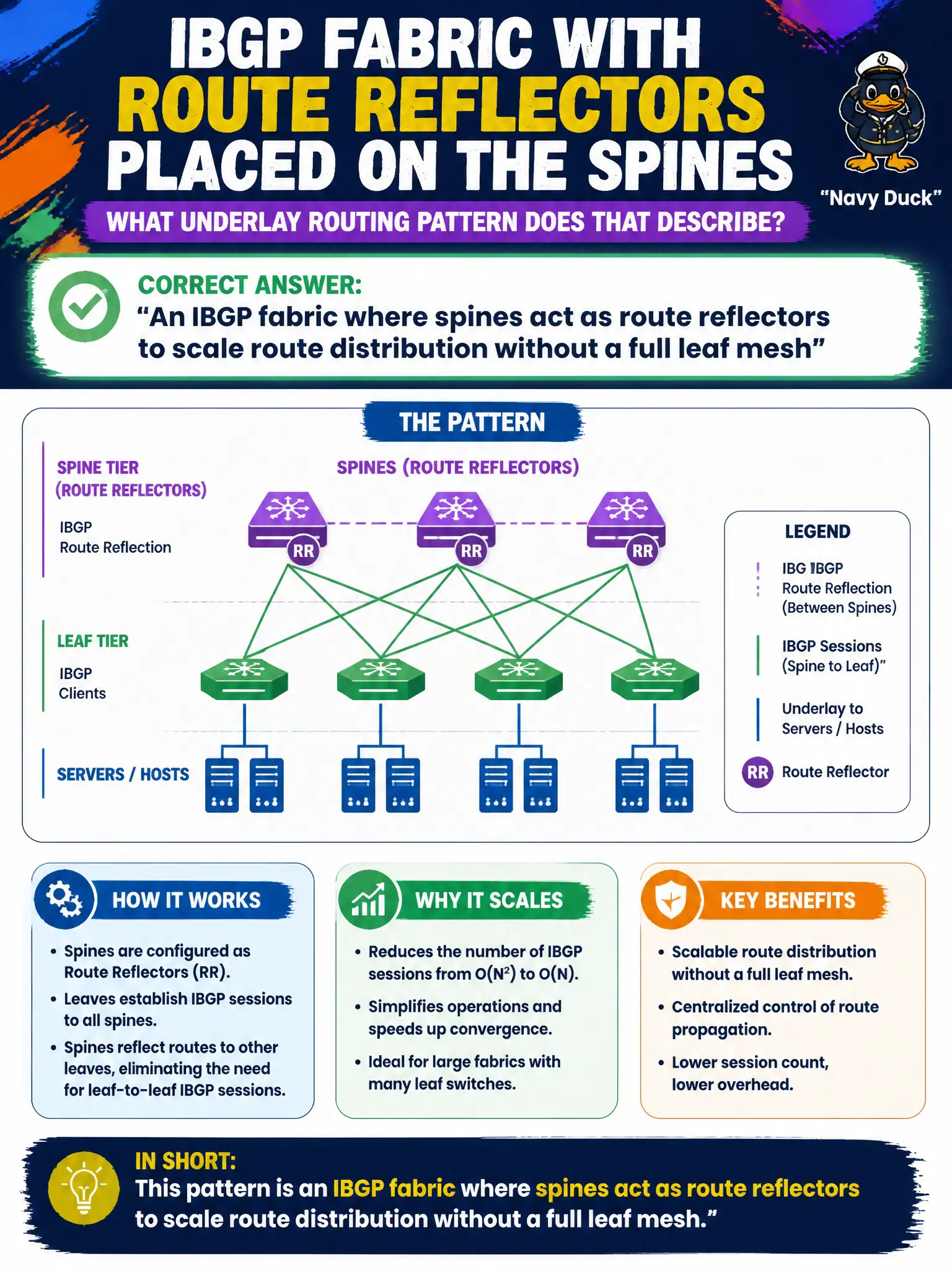 To Create an exciting colorful infographic that explains the concepts in the question: Question: County fabric designers prefer IBGP with route reflectors placed on the spines. What underlay routing pattern does that describe? Correct Answer: An IBGP fabric where spines act as route reflectors to scale route distribution without a full leaf mesh Put EVERY visible label in double quotes. No people. No A/B/C/D letters. In one of the four corners put a little "Navy Duck".