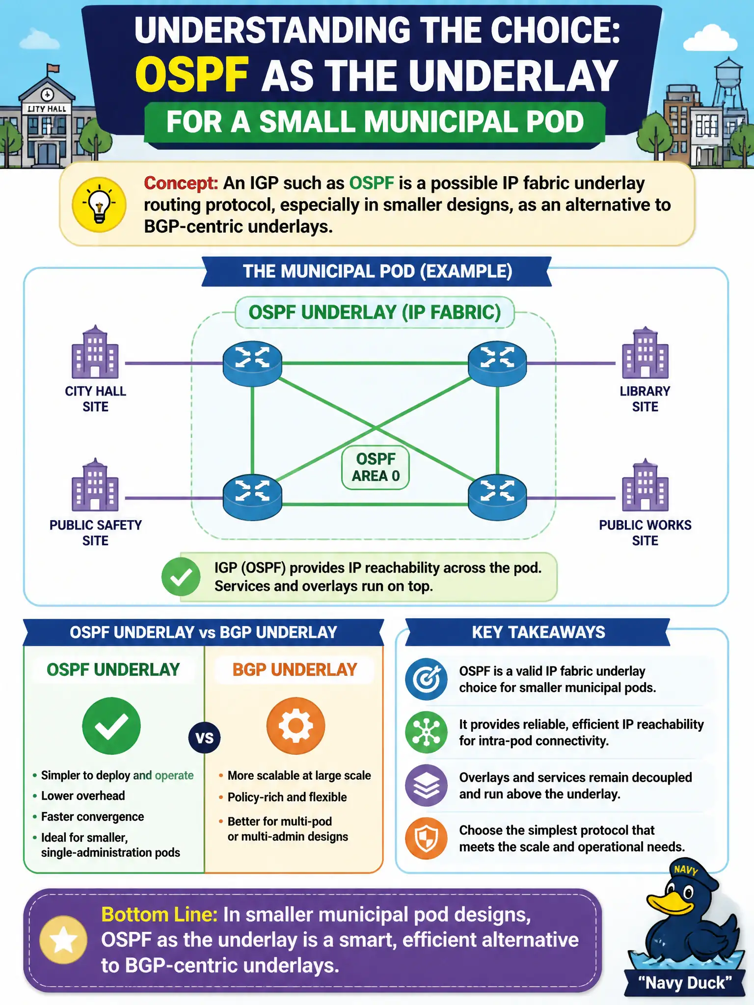 To Create an exciting colorful infographic that explains the concepts in the question: Question: Ops enables OSPF as the underlay for a small municipal pod instead of BGP. How should that choice be understood at concept level? Correct Answer: An IGP such as OSPF is a possible IP fabric underlay routing protocol, especially in smaller designs, as an alternative to BGP-centric underlays Put EVERY visible label in double quotes. No people. No A/B/C/D letters. In one of the four corners put a little "Navy Duck".