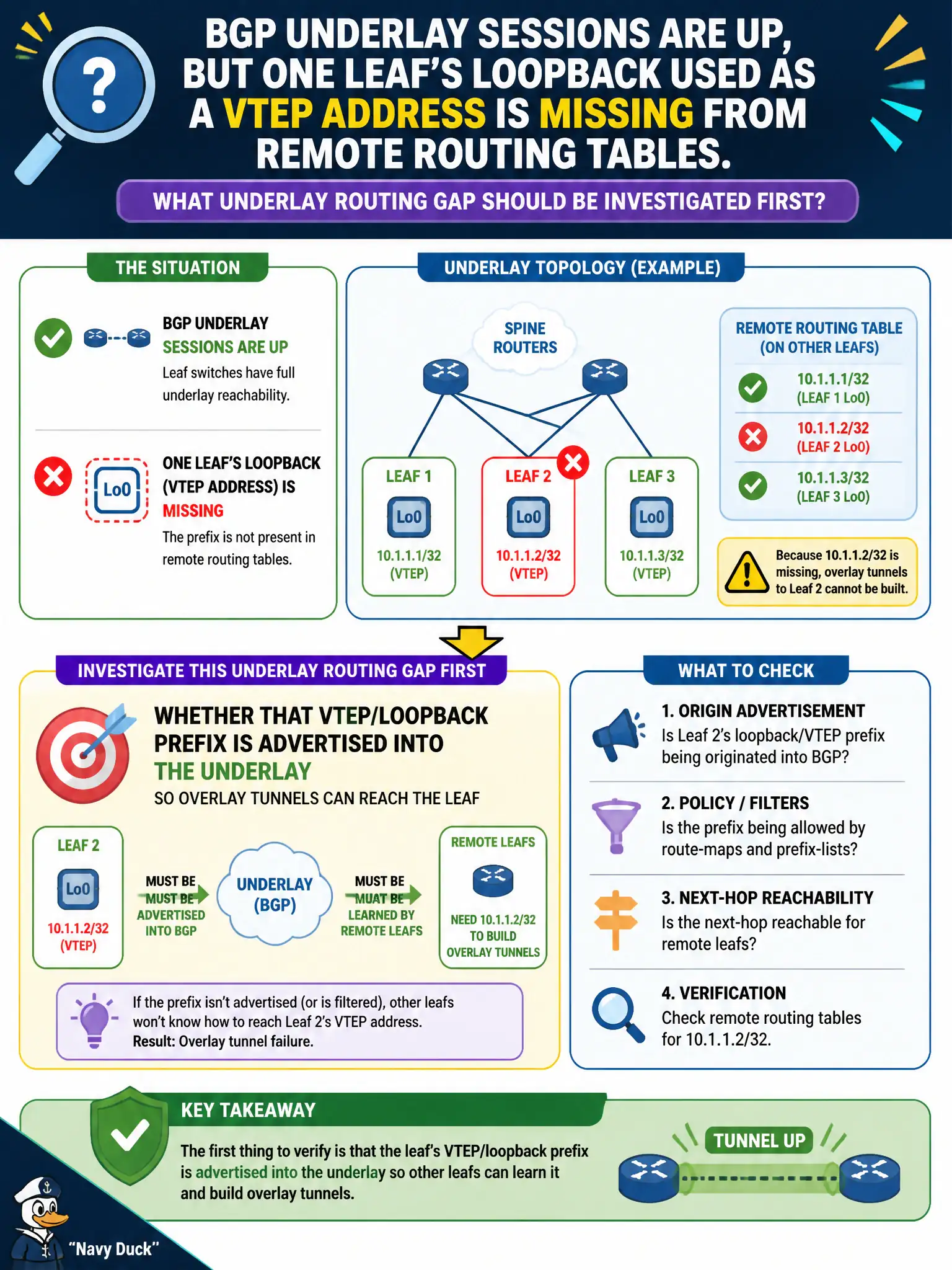 To Create an exciting colorful infographic that explains the concepts in the question: Question: BGP underlay sessions are up, but one leaf’s loopback used as a VTEP address is missing from remote routing tables. What underlay routing gap should be investigated first? Correct Answer: Whether that VTEP/loopback prefix is advertised into the underlay so overlay tunnels can reach the leaf Put EVERY visible label in double quotes. No people. No A/B/C/D letters. In one of the four corners put a little "Navy Duck".