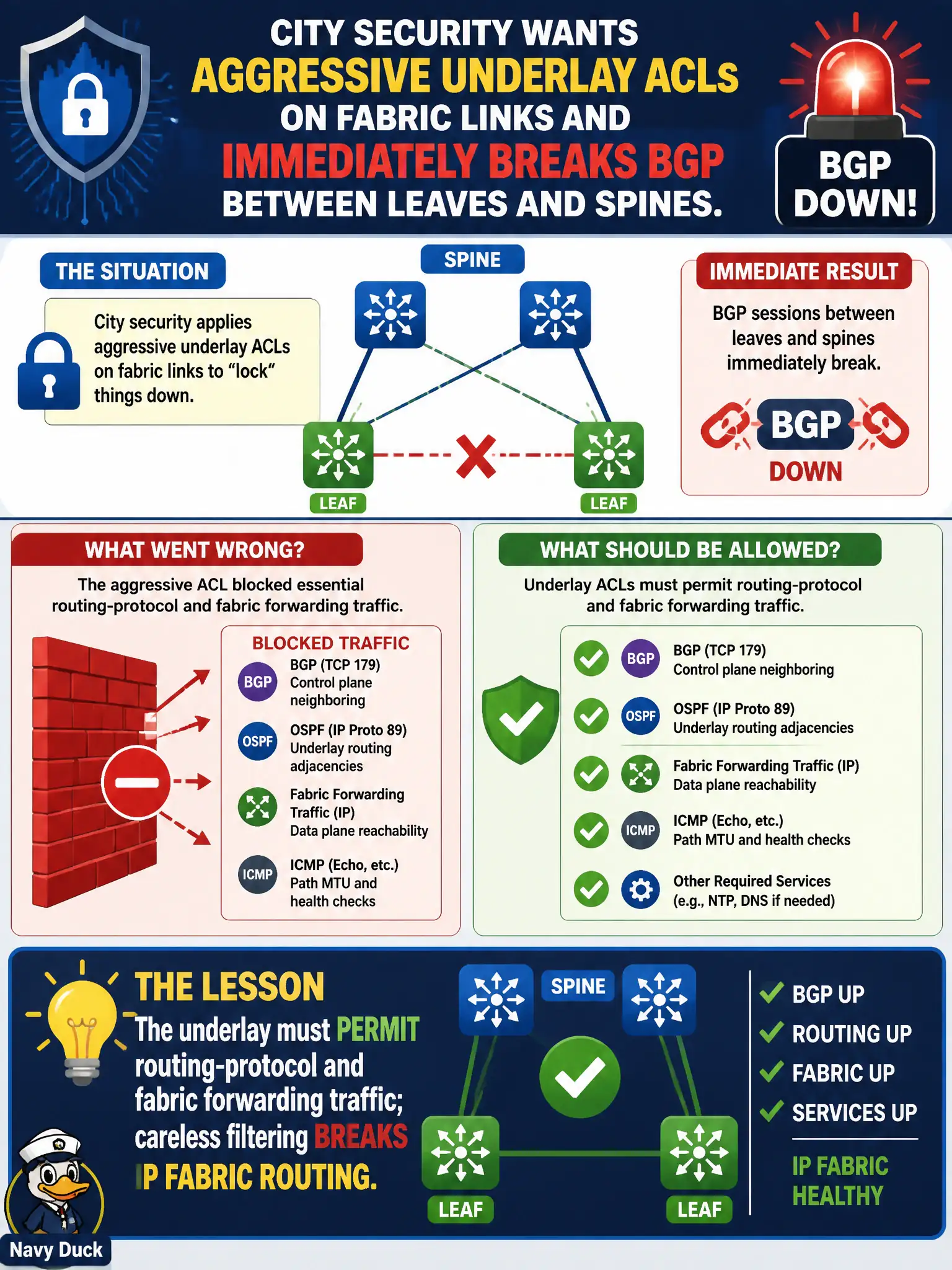 To Create an exciting colorful infographic that explains the concepts in the question: Question: City security wants aggressive underlay ACLs on fabric links and immediately breaks BGP between leaves and spines. What lesson applies to IP fabric routing? Correct Answer: The underlay must permit routing-protocol and fabric forwarding traffic; careless filtering breaks IP fabric routing Put EVERY visible label in double quotes. No people. No A/B/C/D letters. In one of the four corners put a little "Navy Duck".