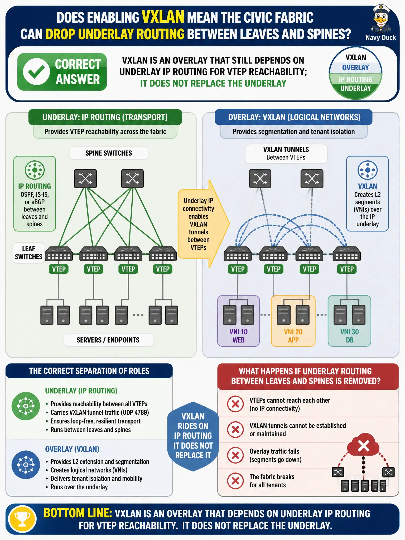 To Create an exciting colorful infographic that explains the concepts in the question: Question: The NOC asks whether enabling VXLAN means the civic fabric can drop underlay routing between leaves and spines. What is the correct separation of roles? Correct Answer: VXLAN is an overlay that still depends on underlay IP routing for VTEP reachability; it does not replace the underlay Put EVERY visible label in double quotes. No people. No A/B/C/D letters. In one of the four corners put a little "Navy Duck".