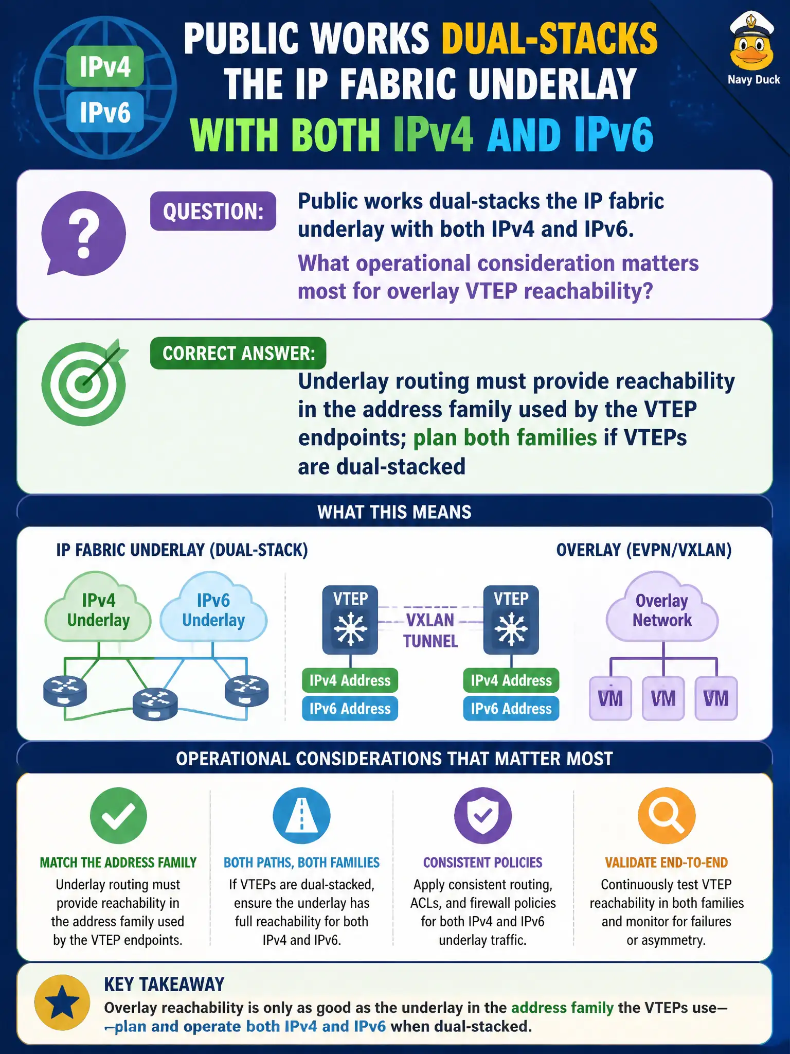 To Create an exciting colorful infographic that explains the concepts in the question: Question: Public works dual-stacks the IP fabric underlay with both IPv4 and IPv6. What operational consideration matters most for overlay VTEP reachability? Correct Answer: Underlay routing must provide reachability in the address family used by the VTEP endpoints; plan both families if VTEPs are dual-stacked Put EVERY visible label in double quotes. No people. No A/B/C/D letters. In one of the four corners put a little "Navy Duck".