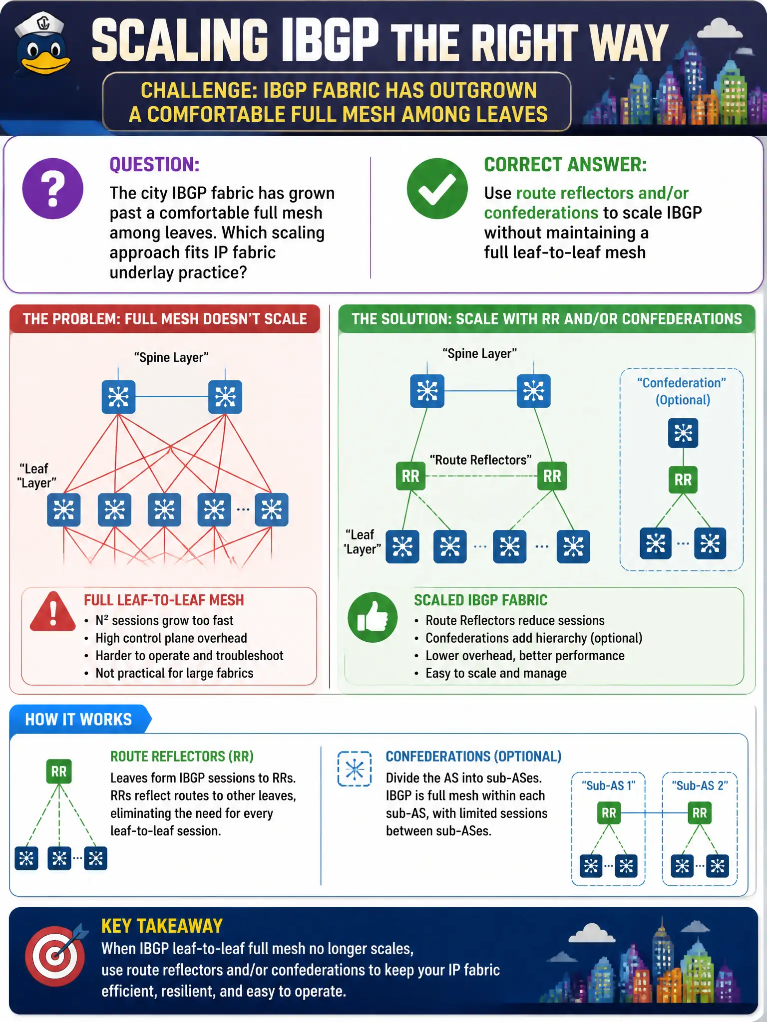 To Create an exciting colorful infographic that explains the concepts in the question: Question: The city IBGP fabric has grown past a comfortable full mesh among leaves. Which scaling approach fits IP fabric underlay practice? Correct Answer: Use route reflectors and/or confederations to scale IBGP without maintaining a full leaf-to-leaf mesh Put EVERY visible label in double quotes. No people. No A/B/C/D letters. In one of the four corners put a little "Navy Duck".