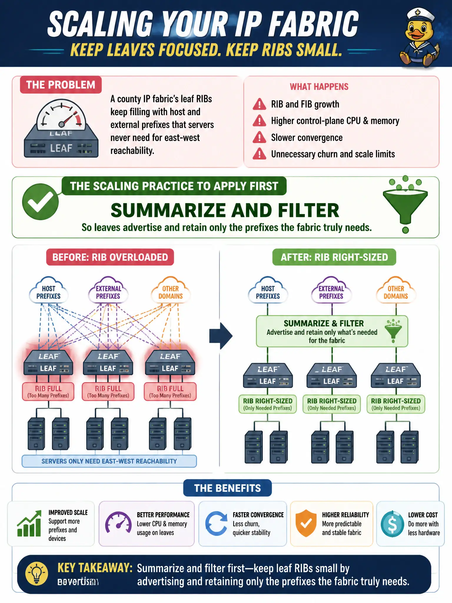 To Create an exciting colorful infographic that explains the concepts in the question: Question: A county IP fabric’s leaf RIBs keep filling with host and external prefixes that servers never need for east-west reachability. What scaling practice should the fabric team apply first? Correct Answer: Summarize and filter so leaves advertise and retain only the prefixes the fabric truly needs Put EVERY visible label in double quotes. No people. No A/B/C/D letters. In one of the four corners put a little "Navy Duck".