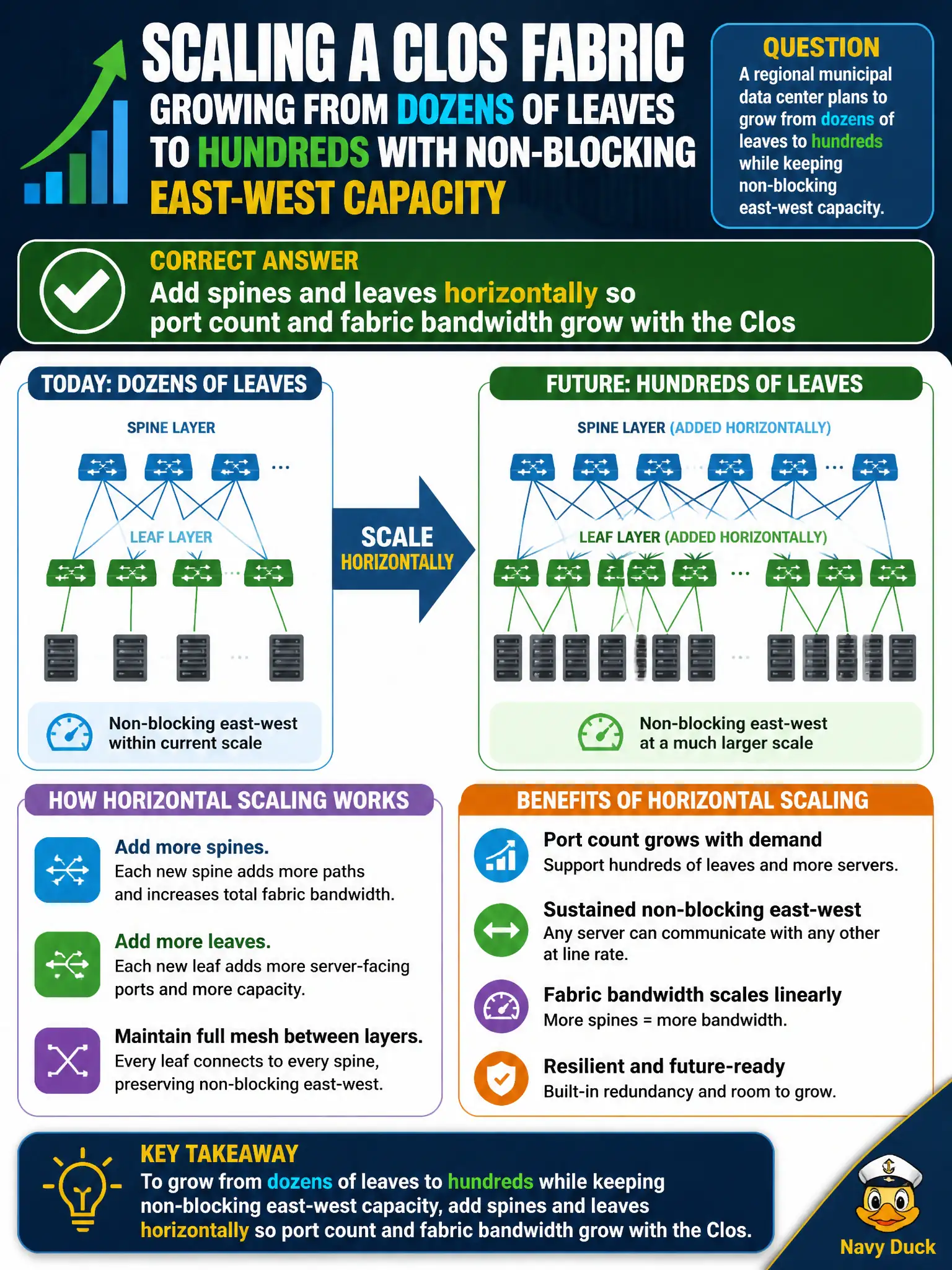 To Create an exciting colorful infographic that explains the concepts in the question: Question: A regional municipal data center plans to grow from dozens of leaves to hundreds while keeping non-blocking east-west capacity. How should the architects scale the Clos fabric? Correct Answer: Add spines and leaves horizontally so port count and fabric bandwidth grow with the Clos Put EVERY visible label in double quotes. No people. No A/B/C/D letters. In one of the four corners put a little "Navy Duck".