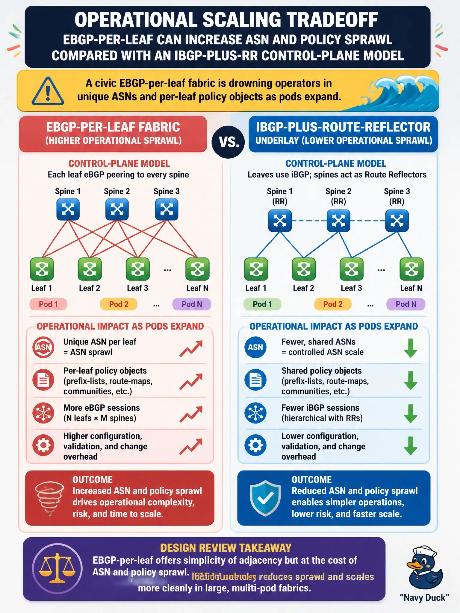 To Create an exciting colorful infographic that explains the concepts in the question: Question: A civic EBGP-per-leaf fabric is drowning operators in unique ASNs and per-leaf policy objects as pods expand. What operational scaling tradeoff should the design review highlight versus an IBGP-plus-route-reflector underlay? Correct Answer: EBGP-per-leaf can increase ASN and policy sprawl compared with an IBGP-plus-RR control-plane model Put EVERY visible label in double quotes. No people. No A/B/C/D letters. In one of the four corners put a little "Navy Duck".