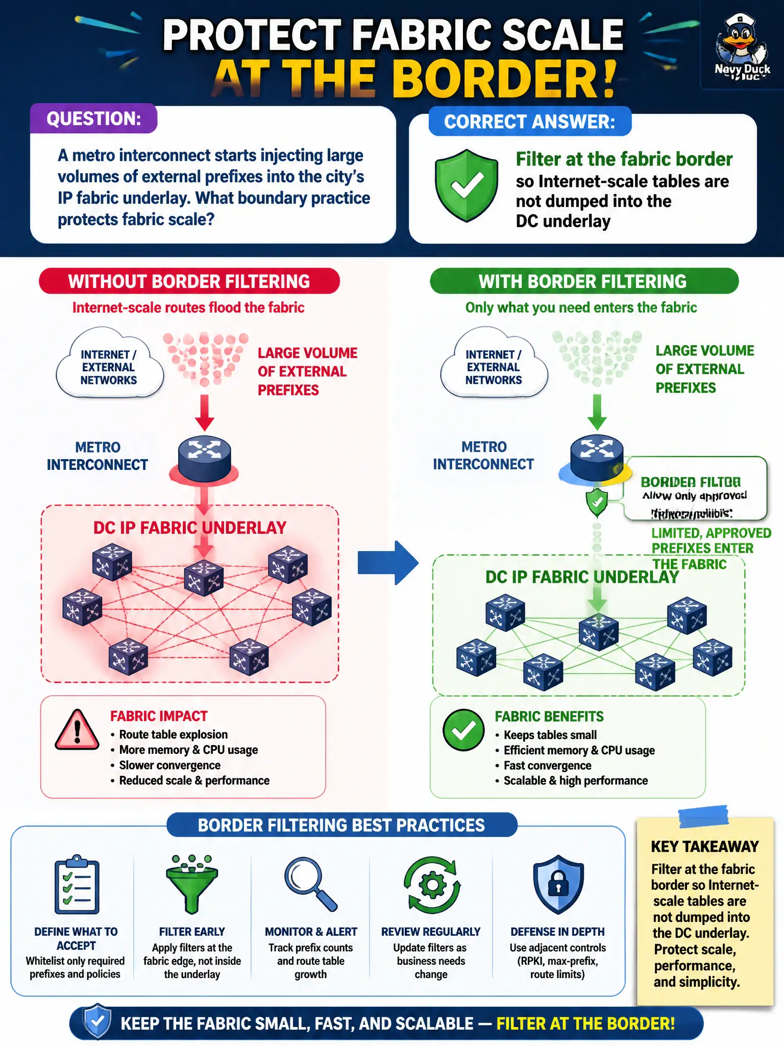 To Create an exciting colorful infographic that explains the concepts in the question: Question: A metro interconnect starts injecting large volumes of external prefixes into the city’s IP fabric underlay. What boundary practice protects fabric scale? Correct Answer: Filter at the fabric border so Internet-scale tables are not dumped into the DC underlay Put EVERY visible label in double quotes. No people. No A/B/C/D letters. In one of the four corners put a little "Navy Duck".