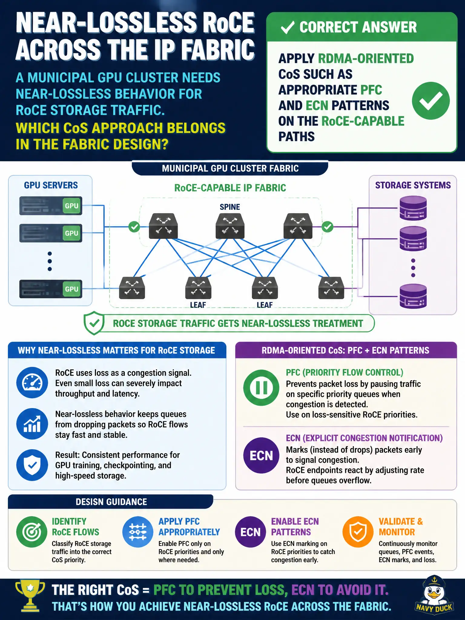 To Create an exciting colorful infographic that explains the concepts in the question: Question: A municipal GPU cluster needs near-lossless behavior for RoCE storage traffic across the IP fabric. Which CoS approach belongs in the fabric design? Correct Answer: Apply RDMA-oriented CoS such as appropriate PFC and ECN patterns on the RoCE-capable paths Put EVERY visible label in double quotes. No people. No A/B/C/D letters. In one of the four corners put a little "Navy Duck".