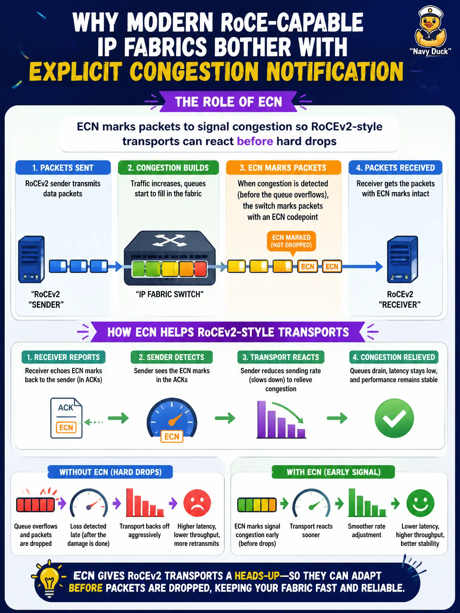 To Create an exciting colorful infographic that explains the concepts in the question: Question: A township engineer asks why modern RoCE-capable IP fabrics bother with Explicit Congestion Notification. What role does ECN play? Correct Answer: ECN marks packets to signal congestion so RoCEv2-style transports can react before hard drops Put EVERY visible label in double quotes. No people. No A/B/C/D letters. In one of the four corners put a little "Navy Duck".