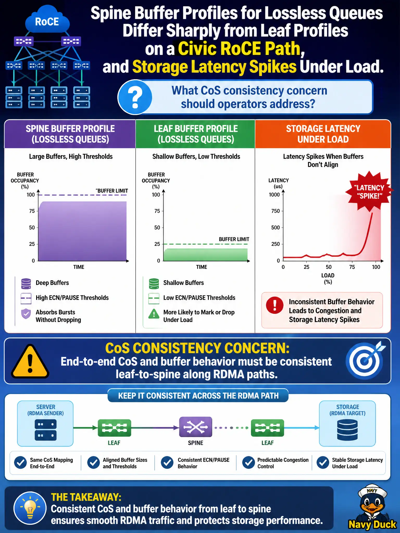 To Create an exciting colorful infographic that explains the concepts in the question: Question: Spine buffer profiles for lossless queues differ sharply from leaf profiles on a civic RoCE path, and storage latency spikes under load. What CoS consistency concern should operators address? Correct Answer: End-to-end CoS and buffer behavior must be consistent leaf-to-spine along RDMA paths Put EVERY visible label in double quotes. No people. No A/B/C/D letters. In one of the four corners put a little "Navy Duck".