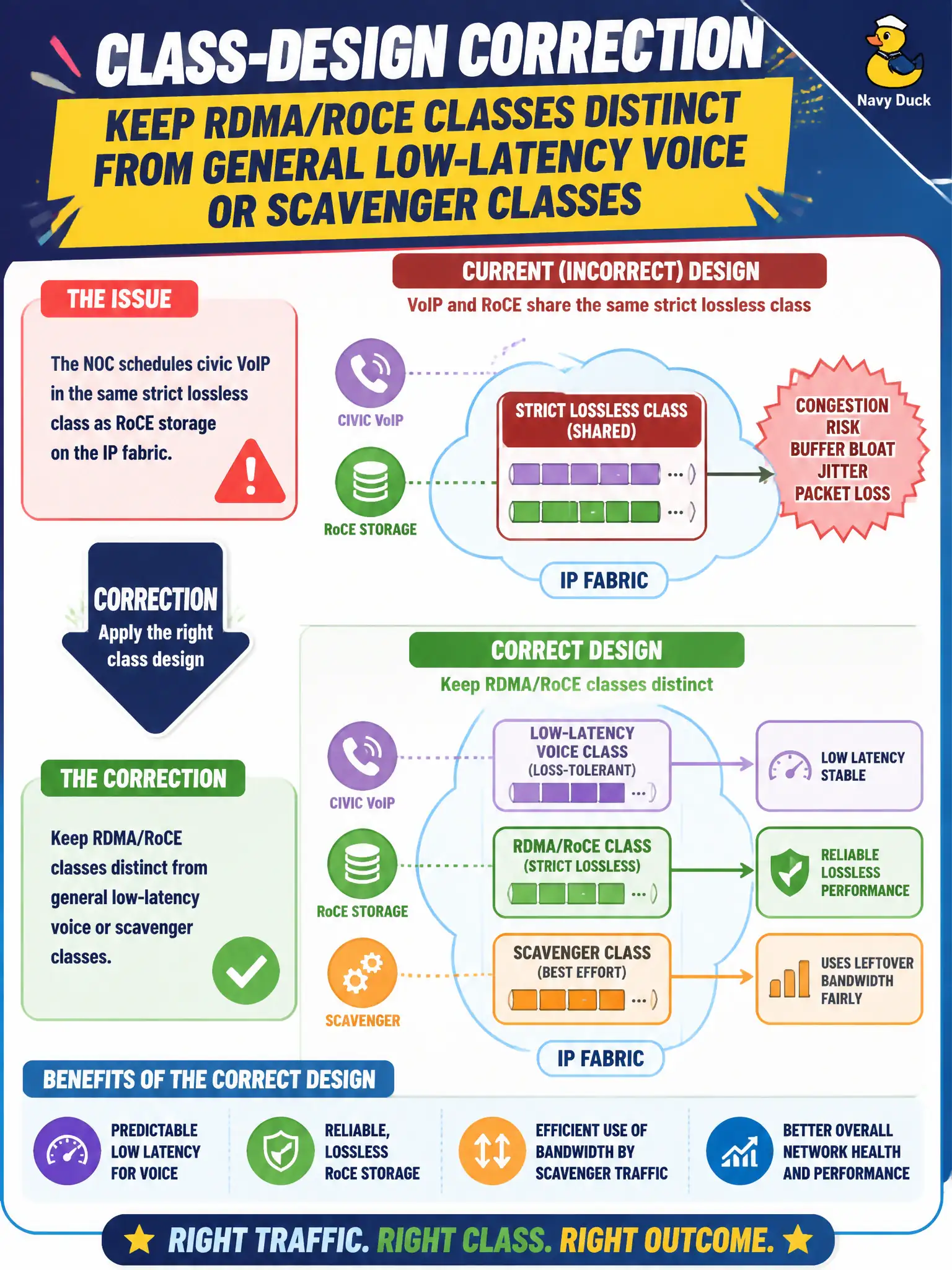 To Create an exciting colorful infographic that explains the concepts in the question: Question: The NOC schedules civic VoIP in the same strict lossless class as RoCE storage on the IP fabric. What class-design correction is appropriate? Correct Answer: Keep RDMA/RoCE classes distinct from general low-latency voice or scavenger classes Put EVERY visible label in double quotes. No people. No A/B/C/D letters. In one of the four corners put a little "Navy Duck".