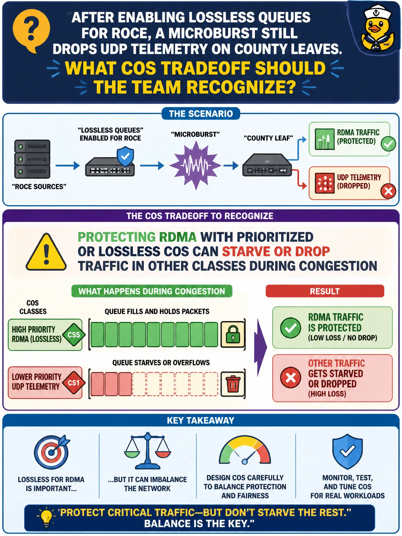 To Create an exciting colorful infographic that explains the concepts in the question: Question: After enabling lossless queues for RoCE, a microburst still drops UDP telemetry on county leaves. What CoS tradeoff should the team recognize? Correct Answer: Protecting RDMA with prioritized or lossless CoS can starve or drop traffic in other classes during congestion Put EVERY visible label in double quotes. No people. No A/B/C/D letters. In one of the four corners put a little "Navy Duck".