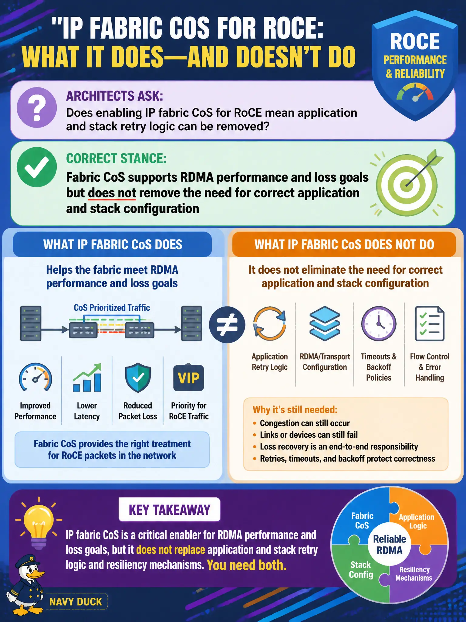 To Create an exciting colorful infographic that explains the concepts in the question: Question: Architects ask whether enabling IP fabric CoS for RoCE means application and stack retry logic can be removed. What is the correct stance? Correct Answer: Fabric CoS supports RDMA performance and loss goals but does not remove the need for correct application and stack configuration Put EVERY visible label in double quotes. No people. No A/B/C/D letters. In one of the four corners put a little "Navy Duck".