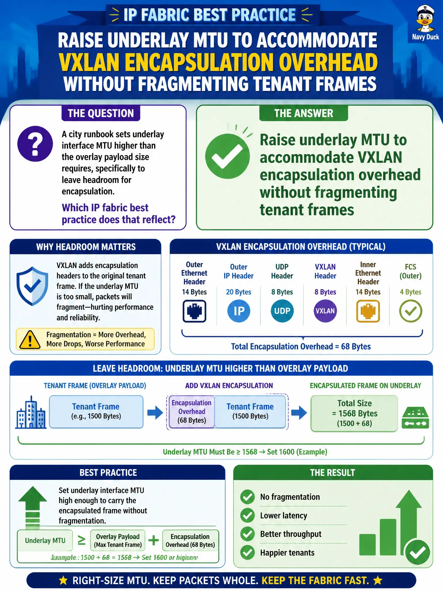 To Create an exciting colorful infographic that explains the concepts in the question: Question: A city runbook sets underlay interface MTU higher than the overlay payload size requires, specifically to leave headroom for encapsulation. Which IP fabric best practice does that reflect? Correct Answer: Raise underlay MTU to accommodate VXLAN encapsulation overhead without fragmenting tenant frames Put EVERY visible label in double quotes. No people. No A/B/C/D letters. In one of the four corners put a little "Navy Duck".