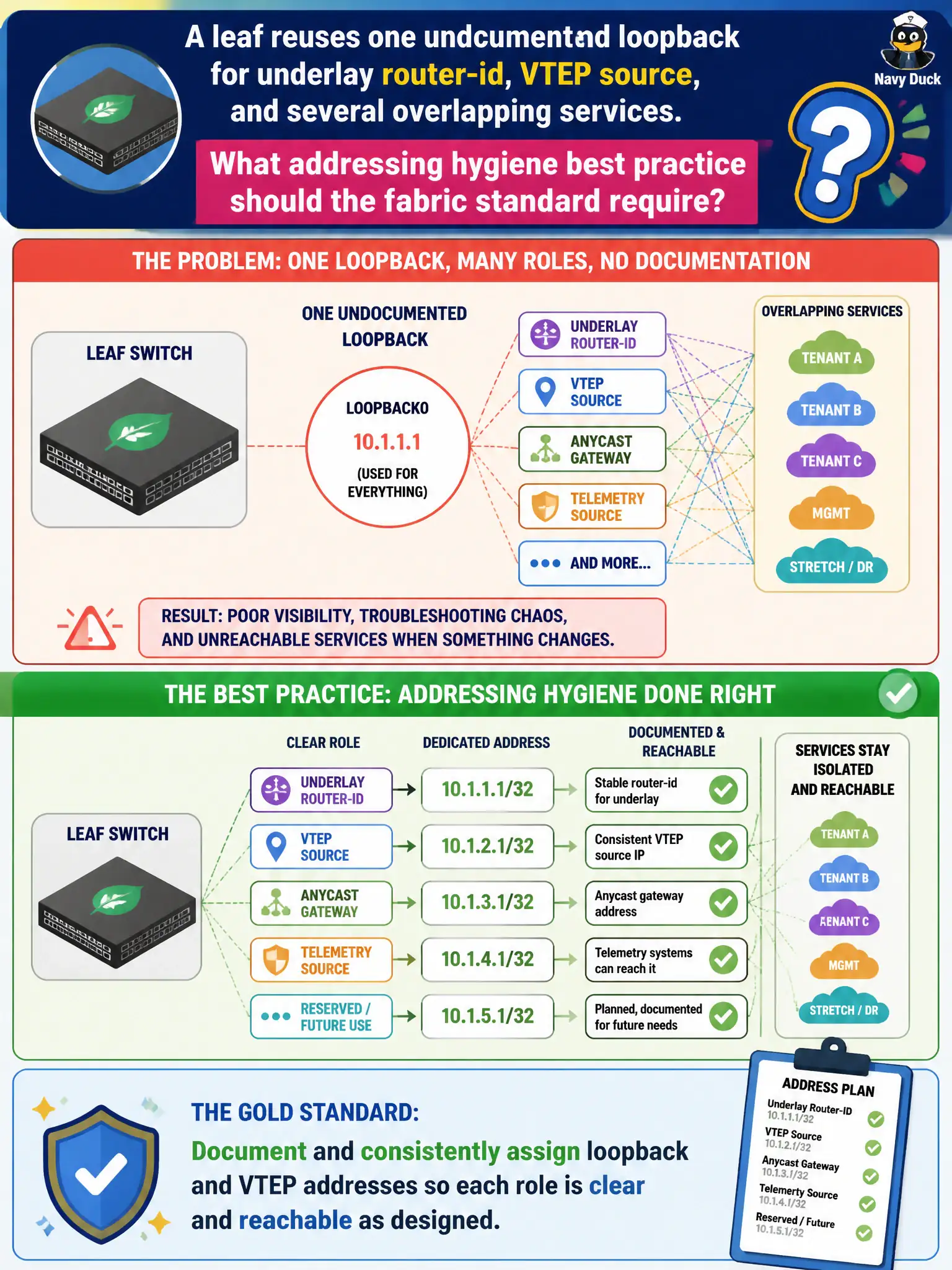 To Create an exciting colorful infographic that explains the concepts in the question: Question: A leaf reuses one undocumented loopback for underlay router-id, VTEP source, and several overlapping services. What addressing hygiene best practice should the fabric standard require? Correct Answer: Document and consistently assign loopback and VTEP addresses so each role is clear and reachable as designed Put EVERY visible label in double quotes. No people. No A/B/C/D letters. In one of the four corners put a little "Navy Duck".