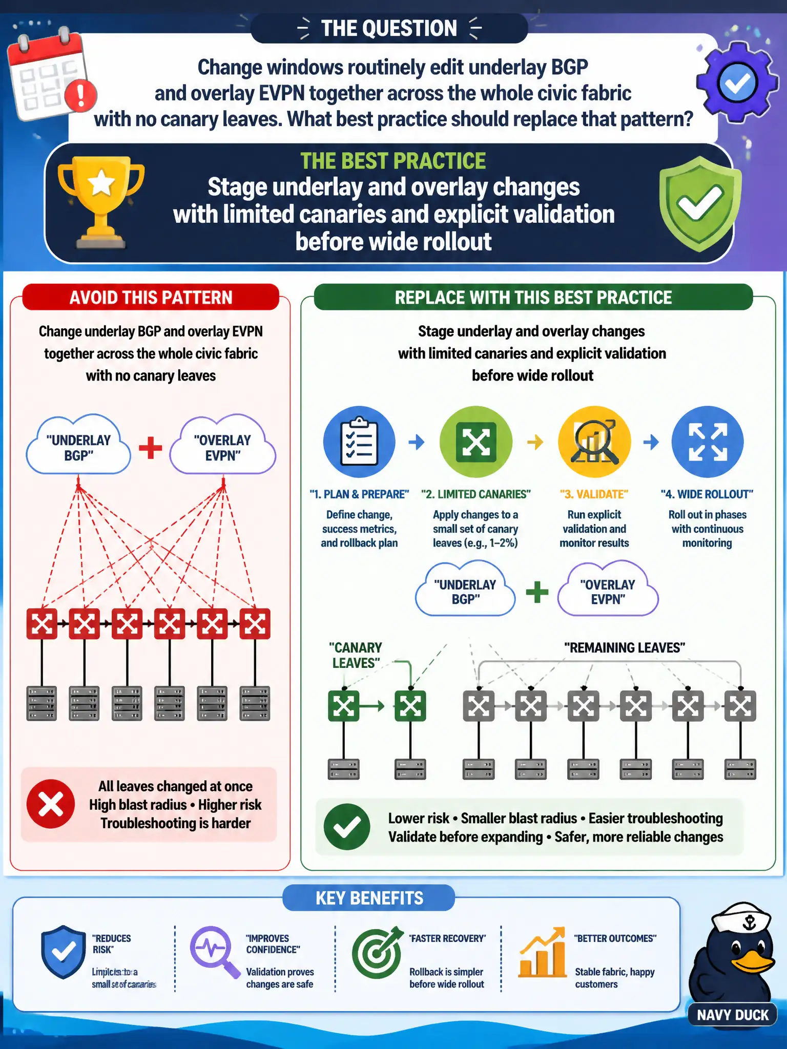To Create an exciting colorful infographic that explains the concepts in the question: Question: Change windows routinely edit underlay BGP and overlay EVPN together across the whole civic fabric with no canary leaves. What best practice should replace that pattern? Correct Answer: Stage underlay and overlay changes with limited canaries and explicit validation before wide rollout Put EVERY visible label in double quotes. No people. No A/B/C/D letters. In one of the four corners put a little "Navy Duck".