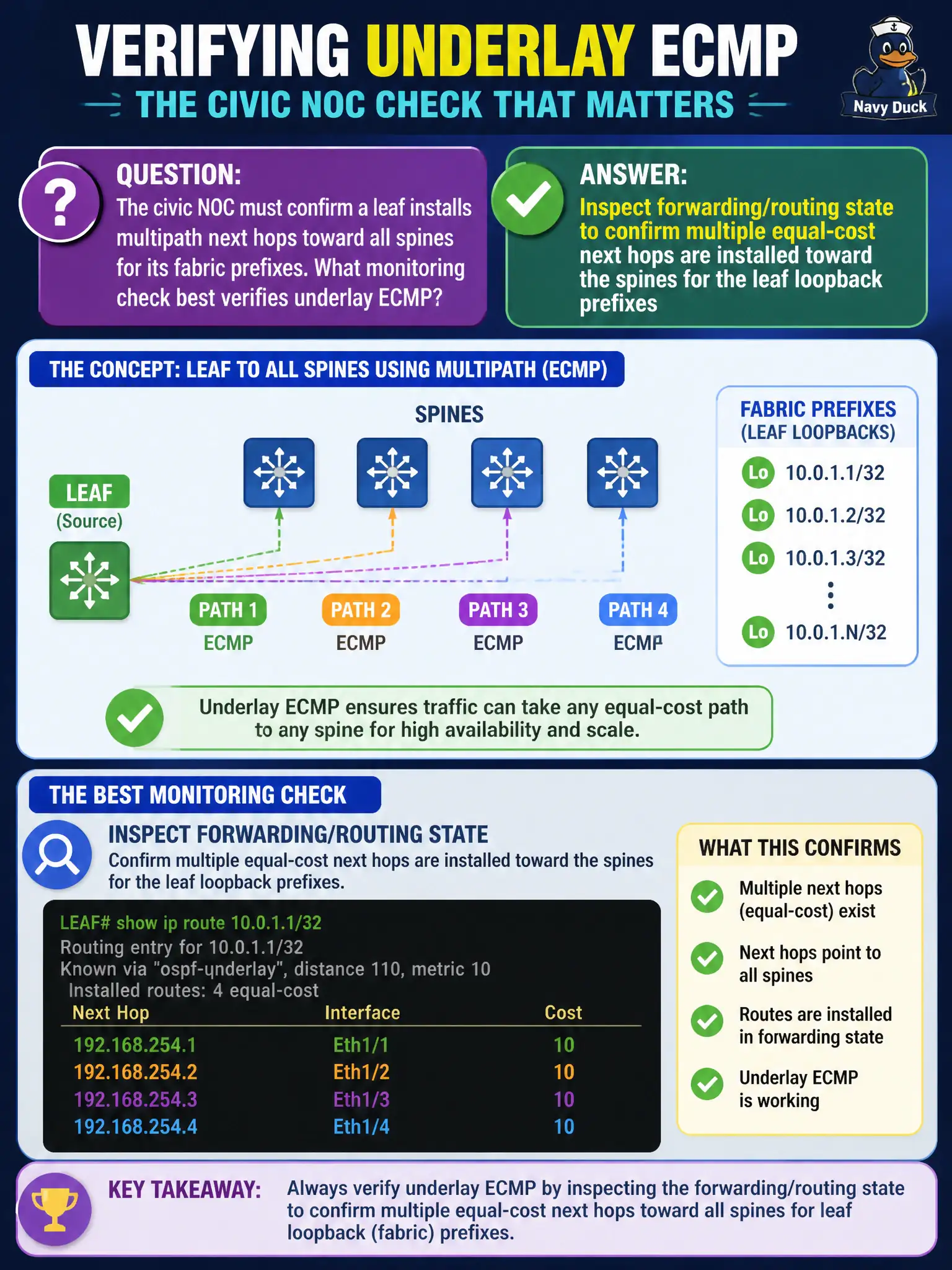 To Create an exciting colorful infographic that explains the concepts in the question: Question: The civic NOC must confirm a leaf installs multipath next hops toward all spines for its fabric prefixes. What monitoring check best verifies underlay ECMP? Correct Answer: Inspect forwarding/routing state to confirm multiple equal-cost next hops are installed toward the spines for the leaf loopback prefixes Put EVERY visible label in double quotes. No people. No A/B/C/D letters. In one of the four corners put a little "Navy Duck".