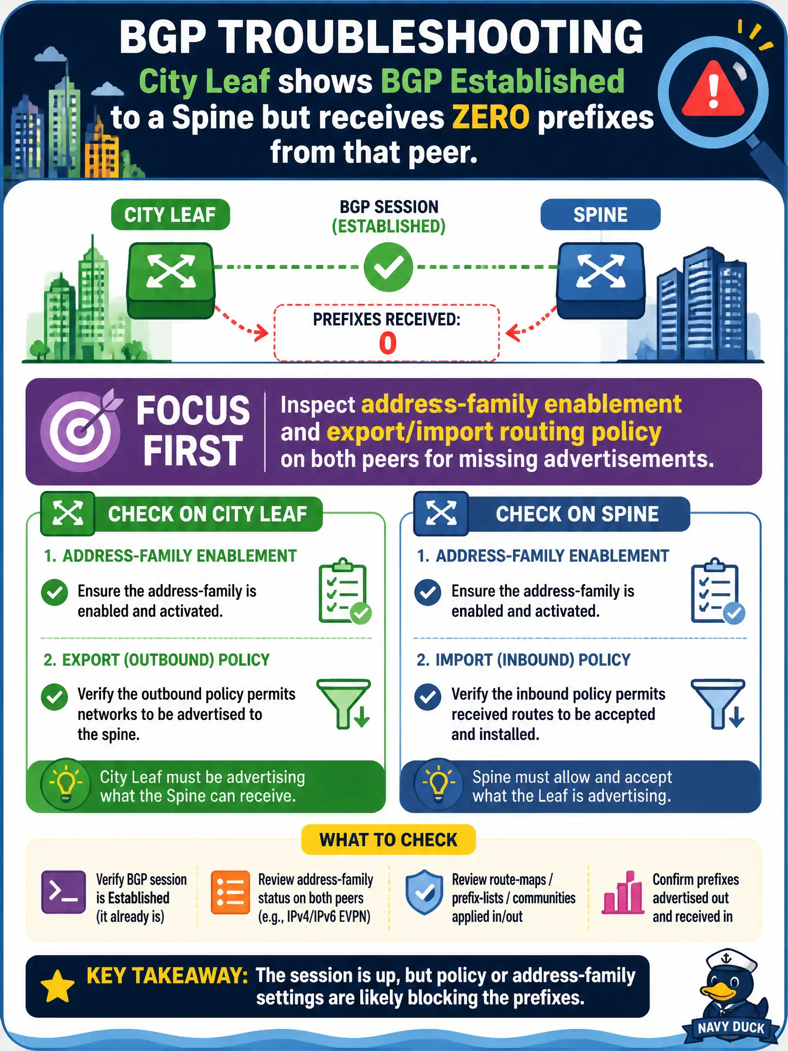 To Create an exciting colorful infographic that explains the concepts in the question: Question: A city leaf shows BGP Established to a spine but receives zero prefixes from that peer. Where should troubleshooting focus first? Correct Answer: Inspect address-family enablement and export/import routing policy on both peers for missing advertisements Put EVERY visible label in double quotes. No people. No A/B/C/D letters. In one of the four corners put a little "Navy Duck".