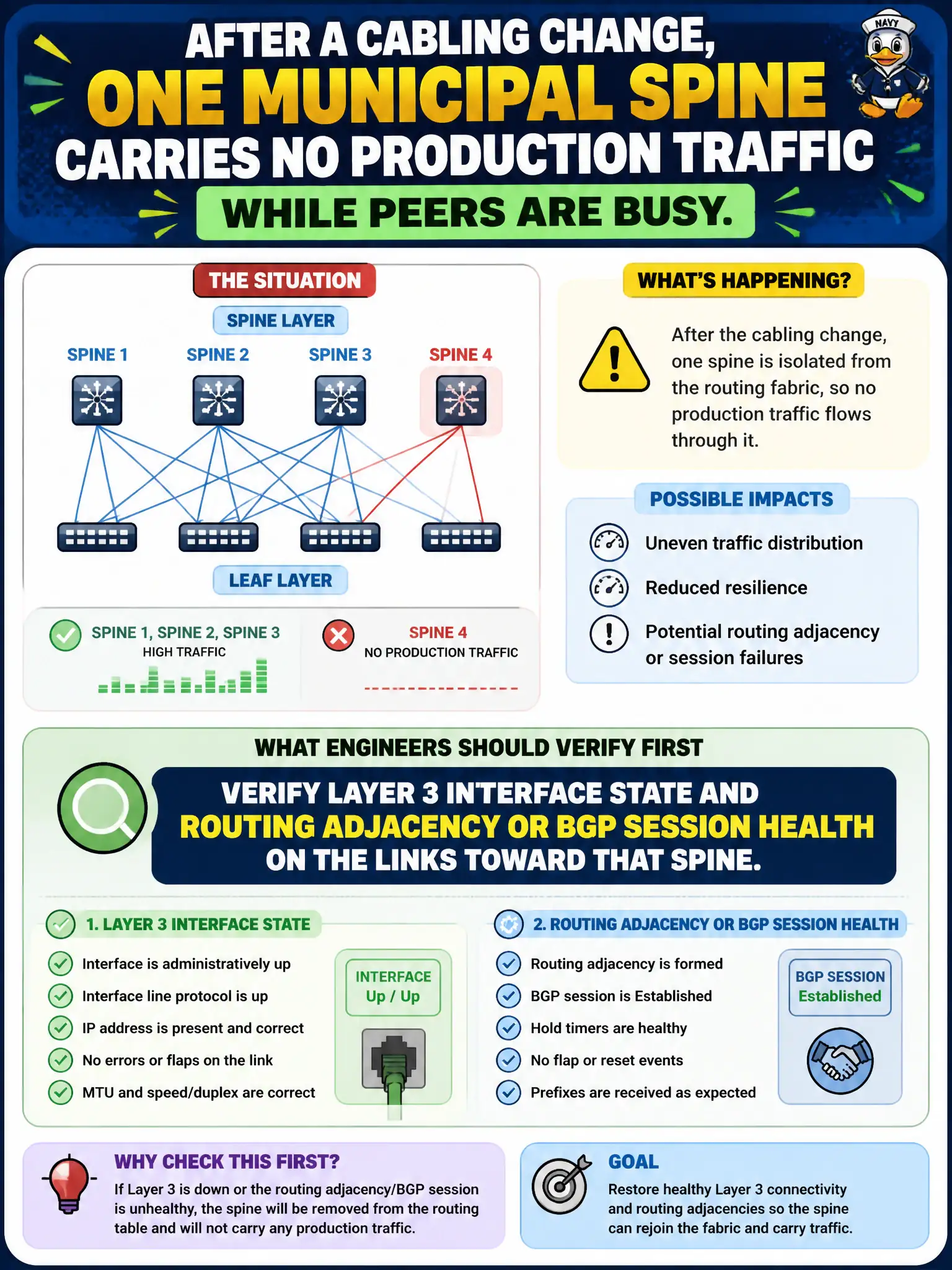 To Create an exciting colorful infographic that explains the concepts in the question: Question: After a cabling change, one municipal spine carries no production traffic while peers are busy. What should engineers verify first on the leaf-spine fabric links? Correct Answer: Layer 3 interface state and routing adjacency or BGP session health on the links toward that spine Put EVERY visible label in double quotes. No people. No A/B/C/D letters. In one of the four corners put a little "Navy Duck".