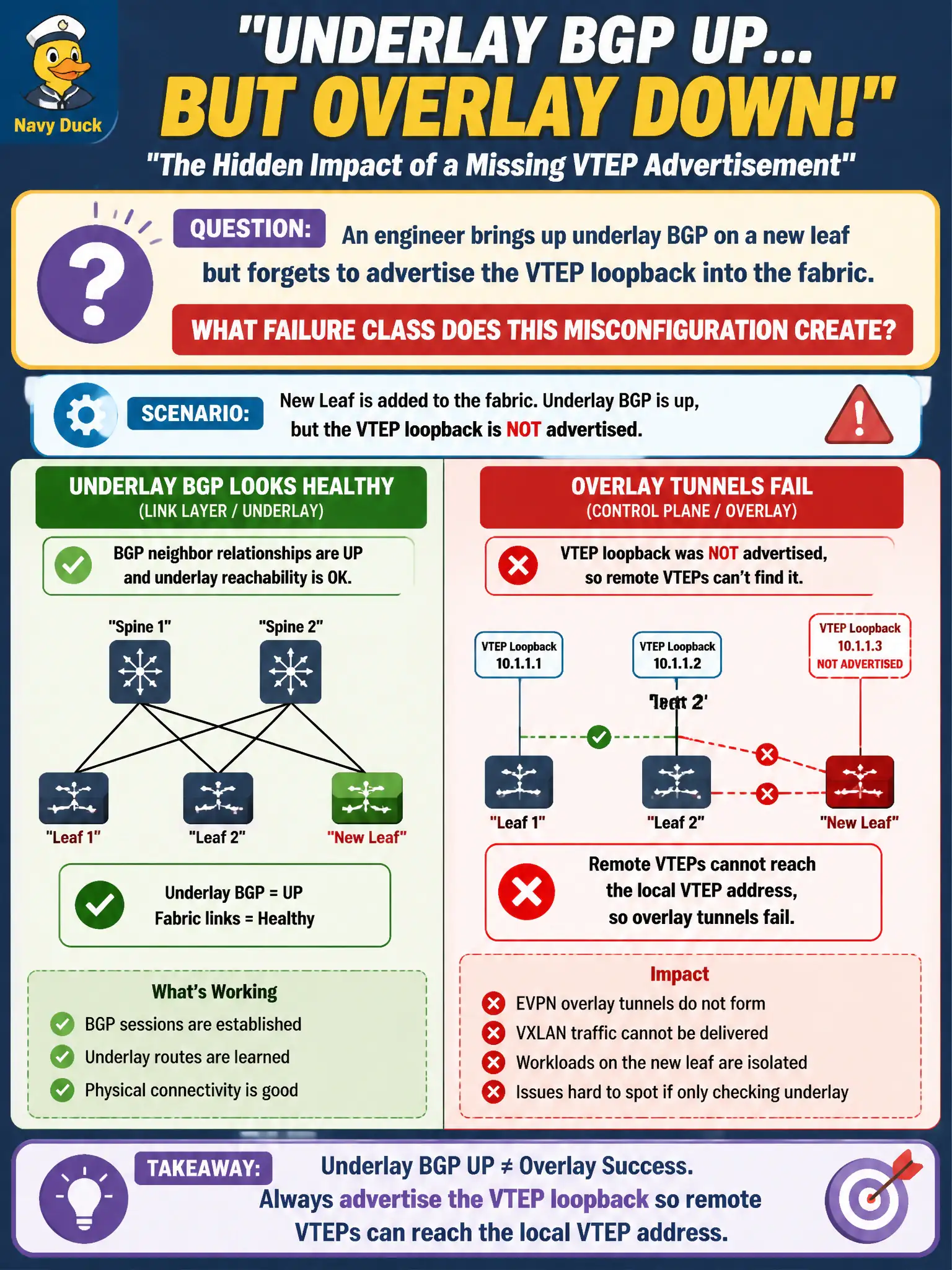 To Create an exciting colorful infographic that explains the concepts in the question: Question: An engineer brings up underlay BGP on a new leaf but forgets to advertise the VTEP loopback into the fabric. What failure class does this misconfiguration create? Correct Answer: Remote VTEPs cannot reach the local VTEP address, so overlay tunnels fail even if underlay link BGP looks healthy Put EVERY visible label in double quotes. No people. No A/B/C/D letters. In one of the four corners put a little "Navy Duck".