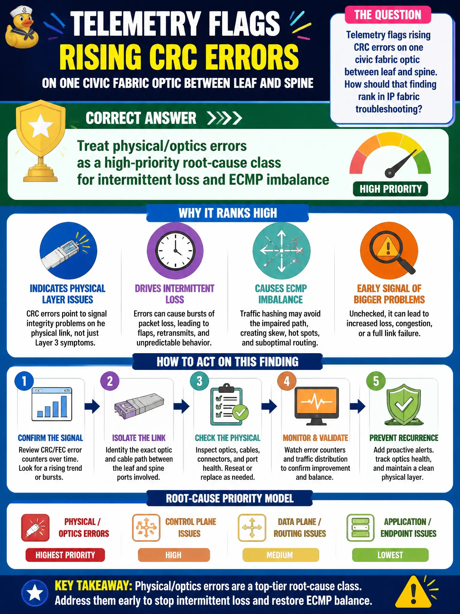 To Create an exciting colorful infographic that explains the concepts in the question: Question: Telemetry flags rising CRC errors on one civic fabric optic between leaf and spine. How should that finding rank in IP fabric troubleshooting? Correct Answer: Treat physical/optics errors as a high-priority root-cause class for intermittent loss and ECMP imbalance Put EVERY visible label in double quotes. No people. No A/B/C/D letters. In one of the four corners put a little "Navy Duck".