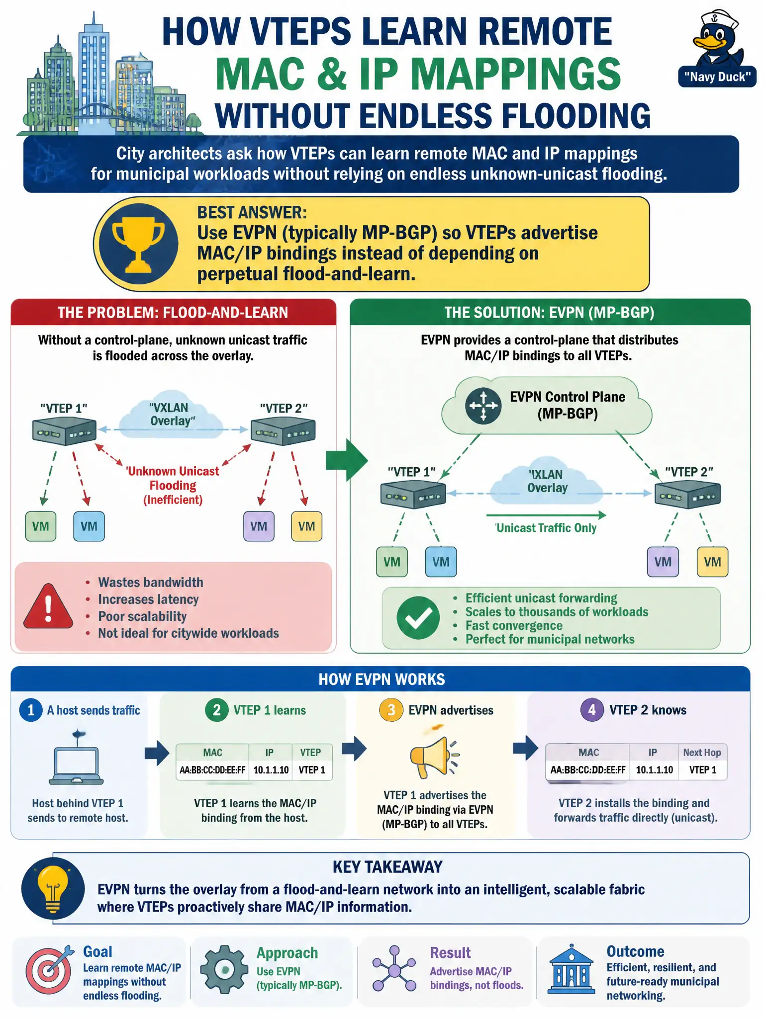 To Create an exciting colorful infographic that explains the concepts in the question: Question: City architects ask how VTEPs can learn remote MAC and IP mappings for municipal workloads without relying on endless unknown-unicast flooding. Which control-plane approach best answers that design goal? Correct Answer: Use EVPN (typically MP-BGP) so VTEPs advertise MAC/IP bindings instead of depending on perpetual flood-and-learn. Put EVERY visible label in double quotes. No people. No A/B/C/D letters. In one of the four corners put a little "Navy Duck".