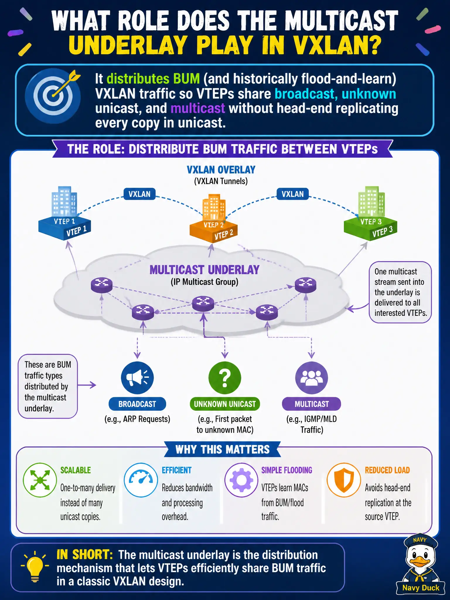 To Create an exciting colorful infographic that explains the concepts in the question: Question: A township still runs an underlay multicast group for VXLAN BUM delivery between civic VTEPs. What role does that multicast underlay play in a classic VXLAN design? Correct Answer: It distributes BUM (and historically flood-and-learn) VXLAN traffic so VTEPs share broadcast, unknown unicast, and multicast without head-end replicating every copy in unicast. Put EVERY visible label in double quotes. No people. No A/B/C/D letters. In one of the four corners put a little "Navy Duck".