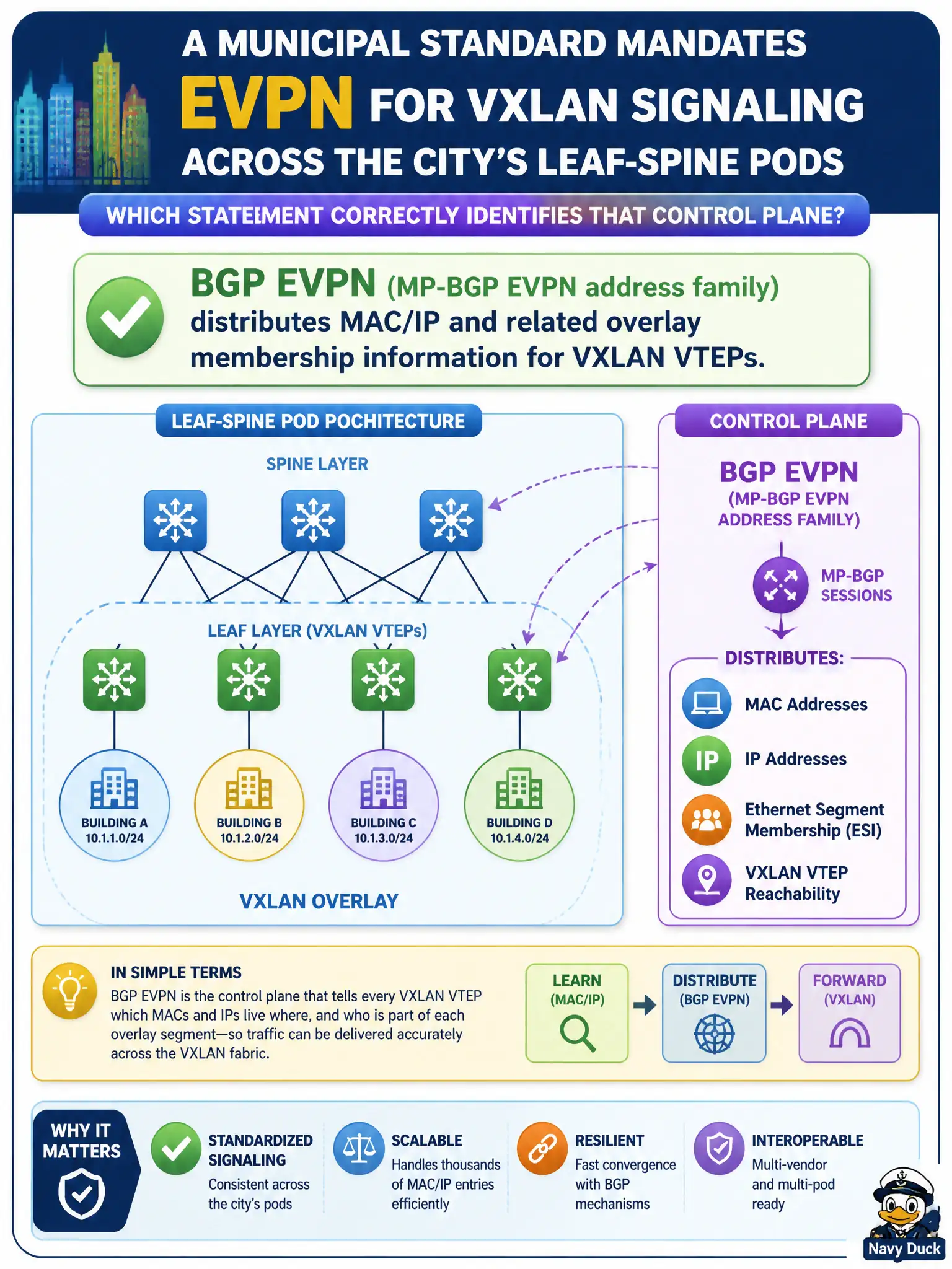 To Create an exciting colorful infographic that explains the concepts in the question: Question: A municipal standard mandates EVPN for VXLAN signaling across the city’s leaf-spine pods. Which statement correctly identifies that control plane? Correct Answer: BGP EVPN (MP-BGP EVPN address family) distributes MAC/IP and related overlay membership information for VXLAN VTEPs. Put EVERY visible label in double quotes. No people. No A/B/C/D letters. In one of the four corners put a little "Navy Duck".