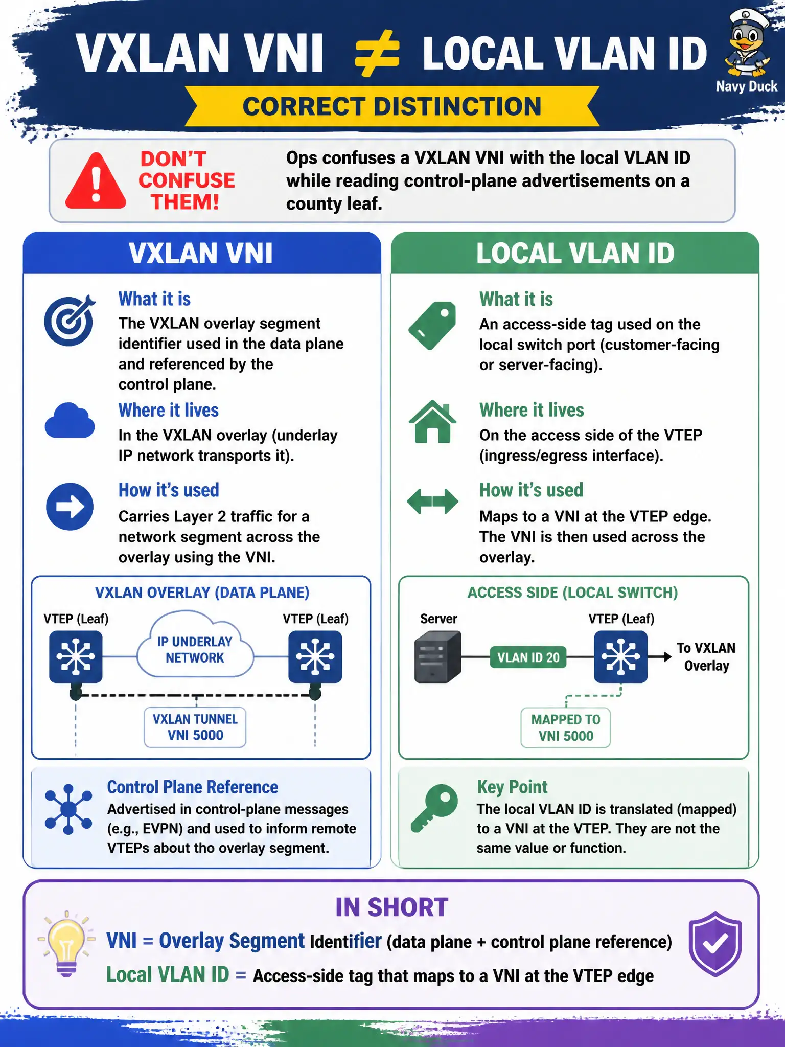 To Create an exciting colorful infographic that explains the concepts in the question: Question: Ops confuses a VXLAN VNI with the local VLAN ID while reading control-plane advertisements on a county leaf. What is the correct distinction? Correct Answer: The VNI is the VXLAN overlay segment identifier used in the data plane and referenced by the control plane; a local VLAN ID is an access-side tag that maps to a VNI at the VTEP edge. Put EVERY visible label in double quotes. No people. No A/B/C/D letters. In one of the four corners put a little "Navy Duck".