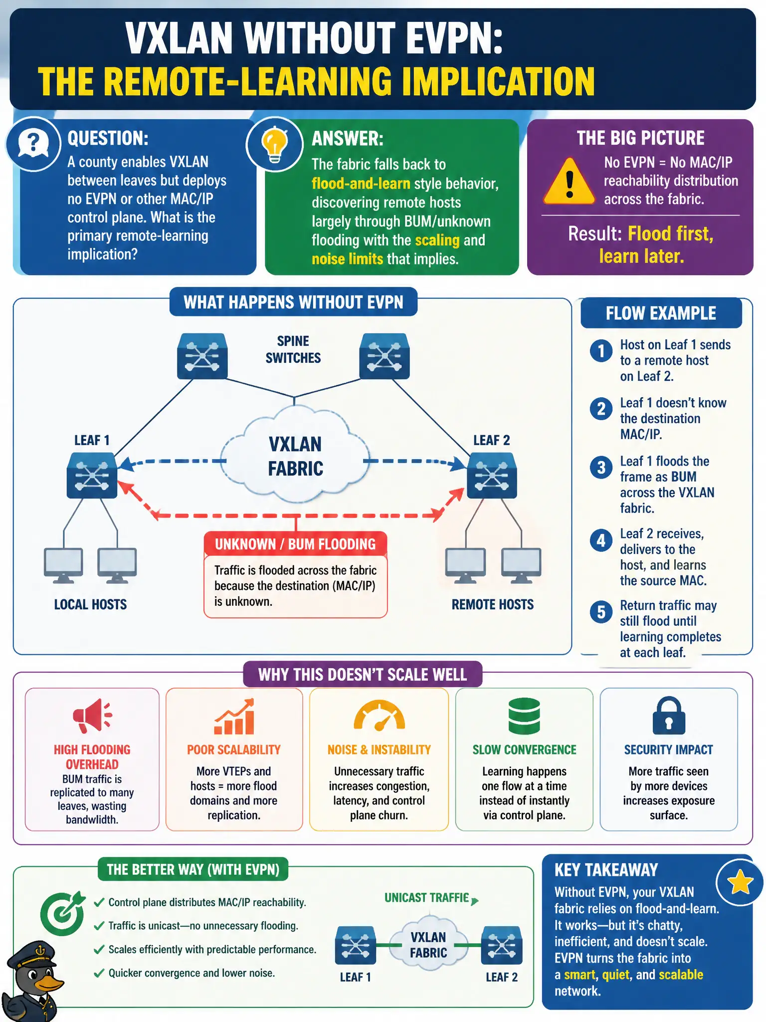To Create an exciting colorful infographic that explains the concepts in the question: Question: A county enables VXLAN between leaves but deploys no EVPN or other MAC/IP control plane. What is the primary remote-learning implication? Correct Answer: The fabric falls back to flood-and-learn style behavior, discovering remote hosts largely through BUM/unknown flooding with the scaling and noise limits that implies. Put EVERY visible label in double quotes. No people. No A/B/C/D letters. In one of the four corners put a little "Navy Duck".