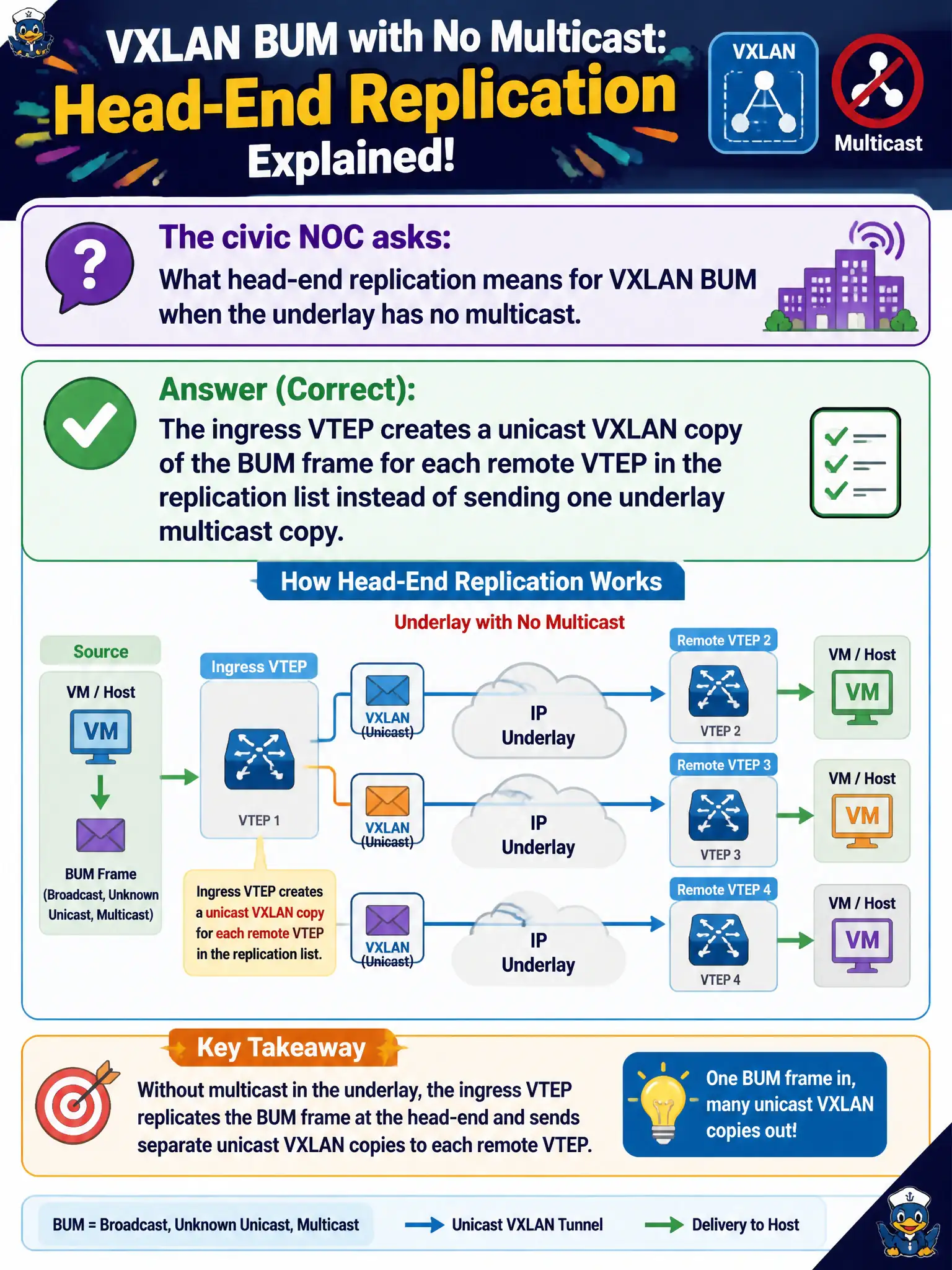 To Create an exciting colorful infographic that explains the concepts in the question: Question: The civic NOC asks what head-end replication means for VXLAN BUM when the underlay has no multicast. Which explanation is accurate? Correct Answer: The ingress VTEP creates a unicast VXLAN copy of the BUM frame for each remote VTEP in the replication list instead of sending one underlay multicast copy. Put EVERY visible label in double quotes. No people. No A/B/C/D letters. In one of the four corners put a little "Navy Duck".