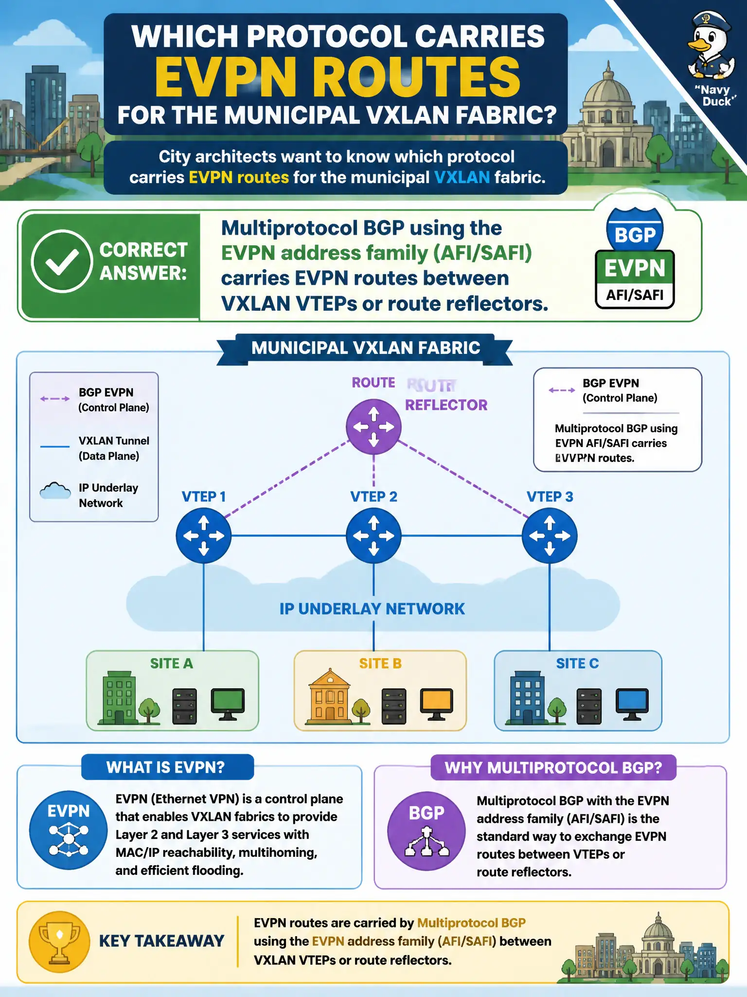 To Create an exciting colorful infographic that explains the concepts in the question: Question: City architects want to know which protocol carries EVPN routes for the municipal VXLAN fabric. Which answer is correct? Correct Answer: Multiprotocol BGP using the EVPN address family (AFI/SAFI) carries EVPN routes between VXLAN VTEPs or route reflectors. Put EVERY visible label in double quotes. No people. No A/B/C/D letters. In one of the four corners put a little "Navy Duck".