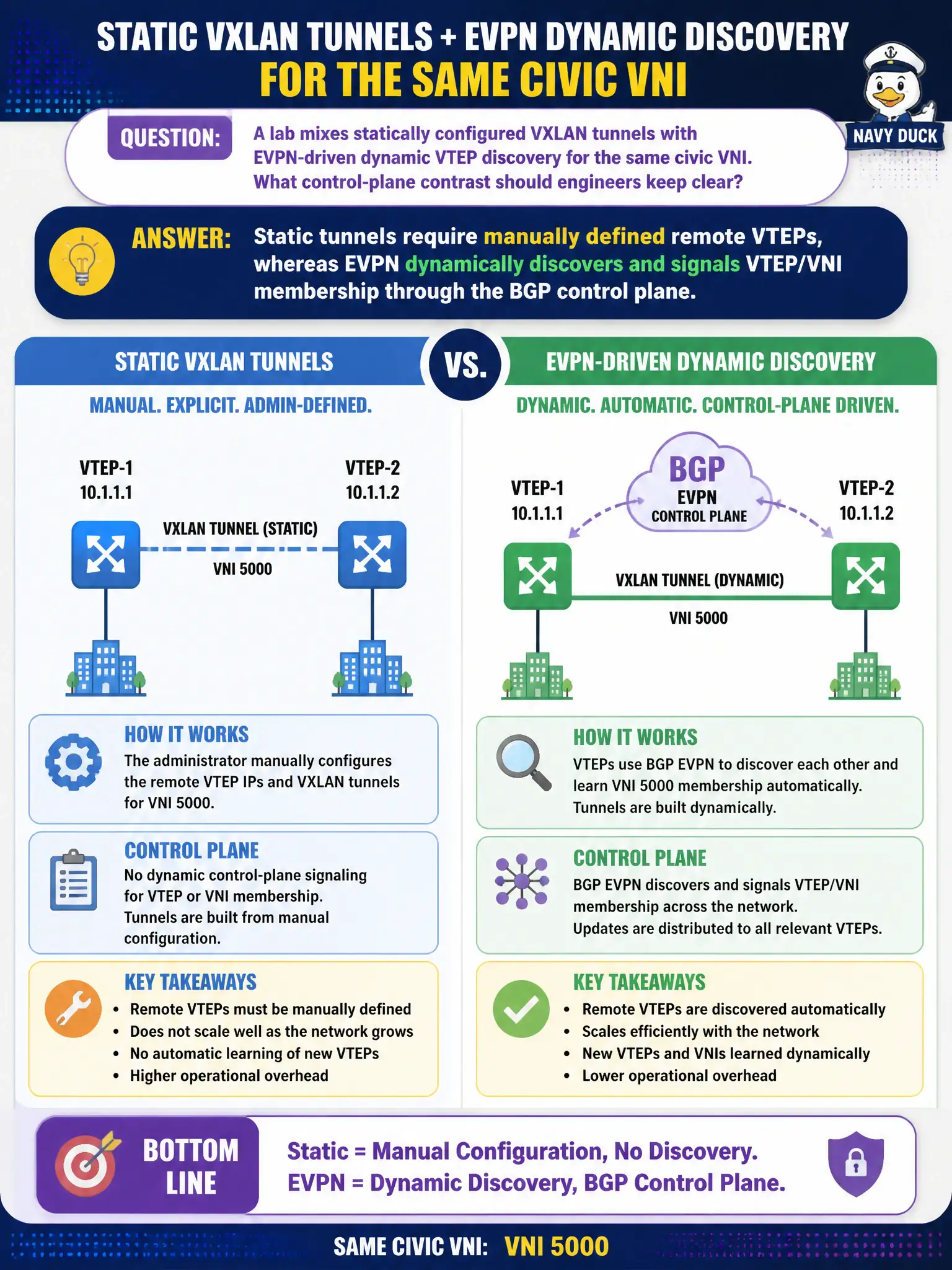 To Create an exciting colorful infographic that explains the concepts in the question: Question: A lab mixes statically configured VXLAN tunnels with EVPN-driven dynamic VTEP discovery for the same civic VNI. What control-plane contrast should engineers keep clear? Correct Answer: Static tunnels require manually defined remote VTEPs, whereas EVPN dynamically discovers and signals VTEP/VNI membership through the BGP control plane. Put EVERY visible label in double quotes. No people. No A/B/C/D letters. In one of the four corners put a little "Navy Duck".