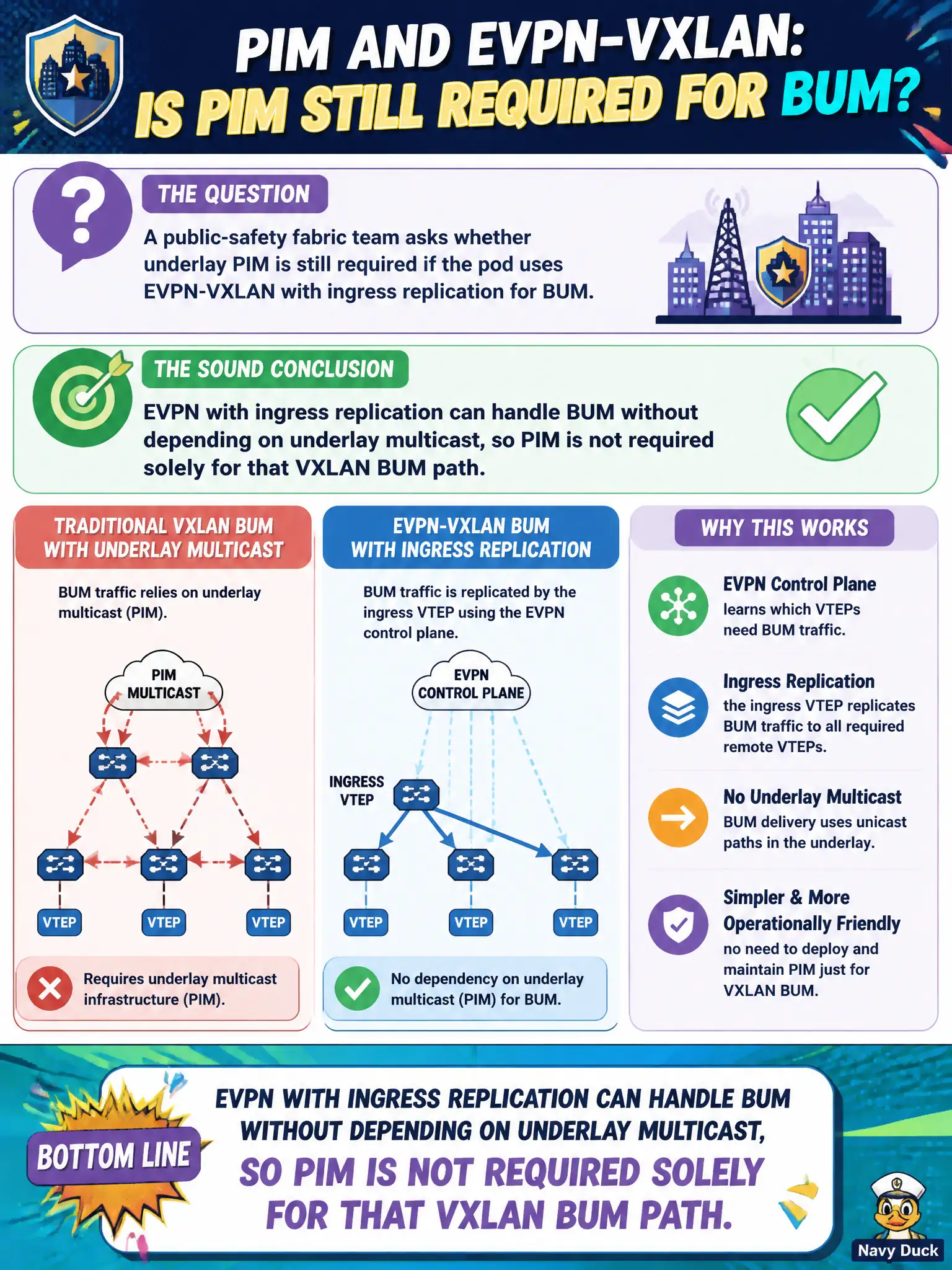 To Create an exciting colorful infographic that explains the concepts in the question: Question: A public-safety fabric team asks whether underlay PIM is still required if the pod uses EVPN-VXLAN with ingress replication for BUM. What is the sound conclusion? Correct Answer: EVPN with ingress replication can handle BUM without depending on underlay multicast, so PIM is not required solely for that VXLAN BUM path. Put EVERY visible label in double quotes. No people. No A/B/C/D letters. In one of the four corners put a little "Navy Duck".