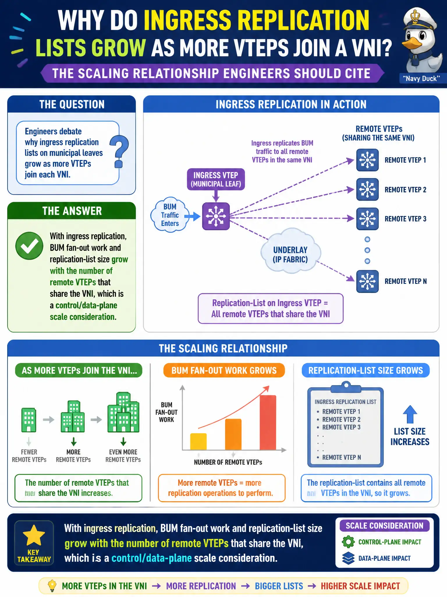To Create an exciting colorful infographic that explains the concepts in the question: Question: Engineers debate why ingress replication lists on municipal leaves grow as more VTEPs join each VNI. What scaling relationship should they cite? Correct Answer: With ingress replication, BUM fan-out work and replication-list size grow with the number of remote VTEPs that share the VNI, which is a control/data-plane scale consideration. Put EVERY visible label in double quotes. No people. No A/B/C/D letters. In one of the four corners put a little "Navy Duck".