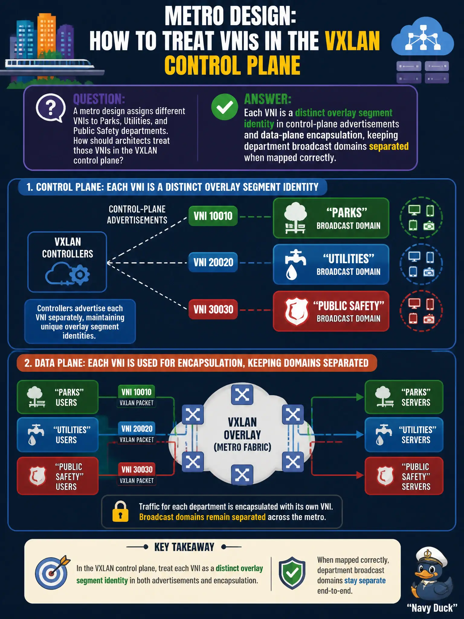 To Create an exciting colorful infographic that explains the concepts in the question: Question: A metro design assigns different VNIs to Parks, Utilities, and Public Safety departments. How should architects treat those VNIs in the VXLAN control plane? Correct Answer: Each VNI is a distinct overlay segment identity in control-plane advertisements and data-plane encapsulation, keeping department broadcast domains separated when mapped correctly. Put EVERY visible label in double quotes. No people. No A/B/C/D letters. In one of the four corners put a little "Navy Duck".