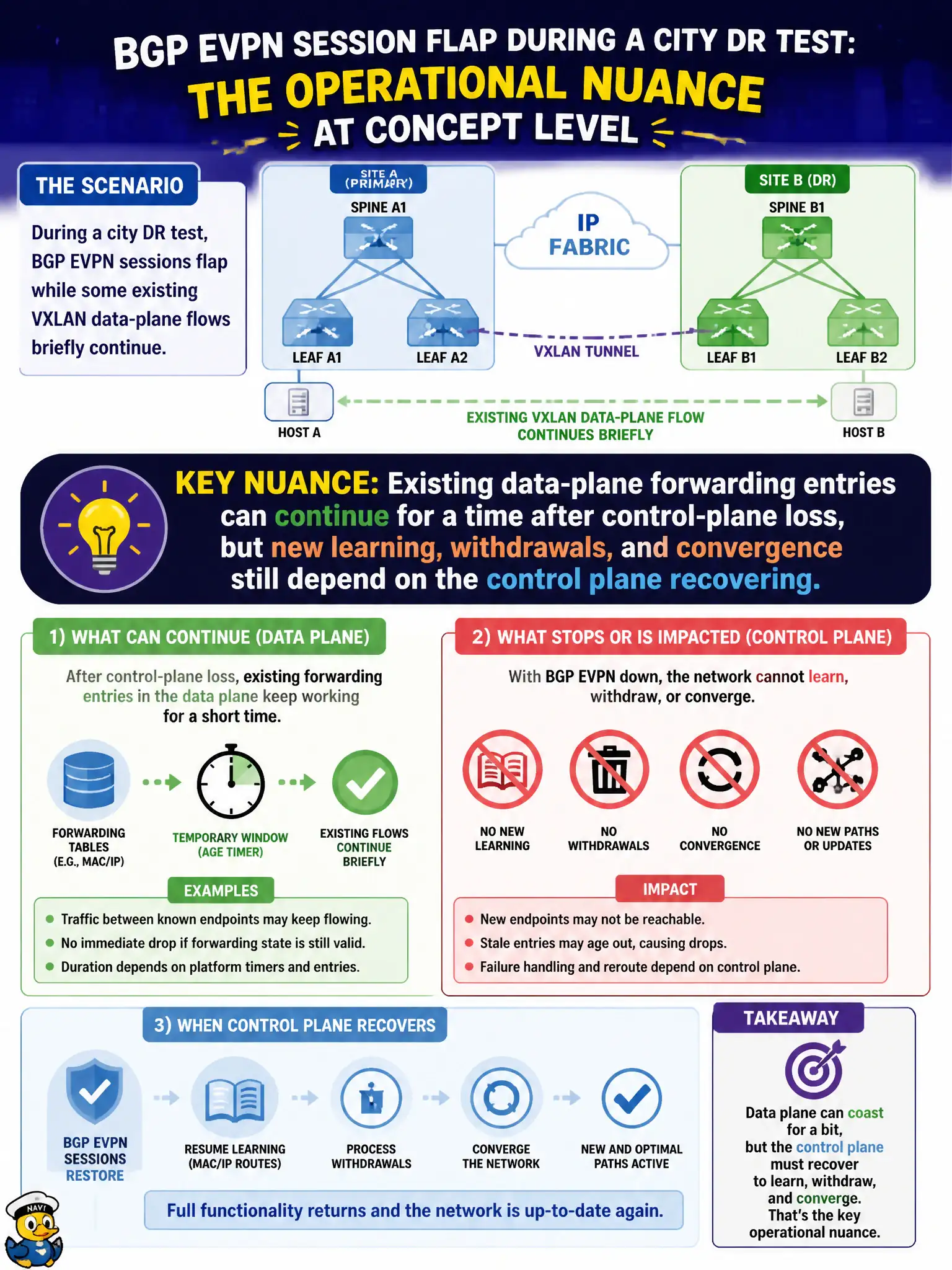 To Create an exciting colorful infographic that explains the concepts in the question: Question: During a city DR test, BGP EVPN sessions flap while some existing VXLAN data-plane flows briefly continue. What operational nuance is most accurate at concept level? Correct Answer: Existing data-plane forwarding entries can continue for a time after control-plane loss, but new learning, withdrawals, and convergence still depend on the control plane recovering. Put EVERY visible label in double quotes. No people. No A/B/C/D letters. In one of the four corners put a little "Navy Duck".