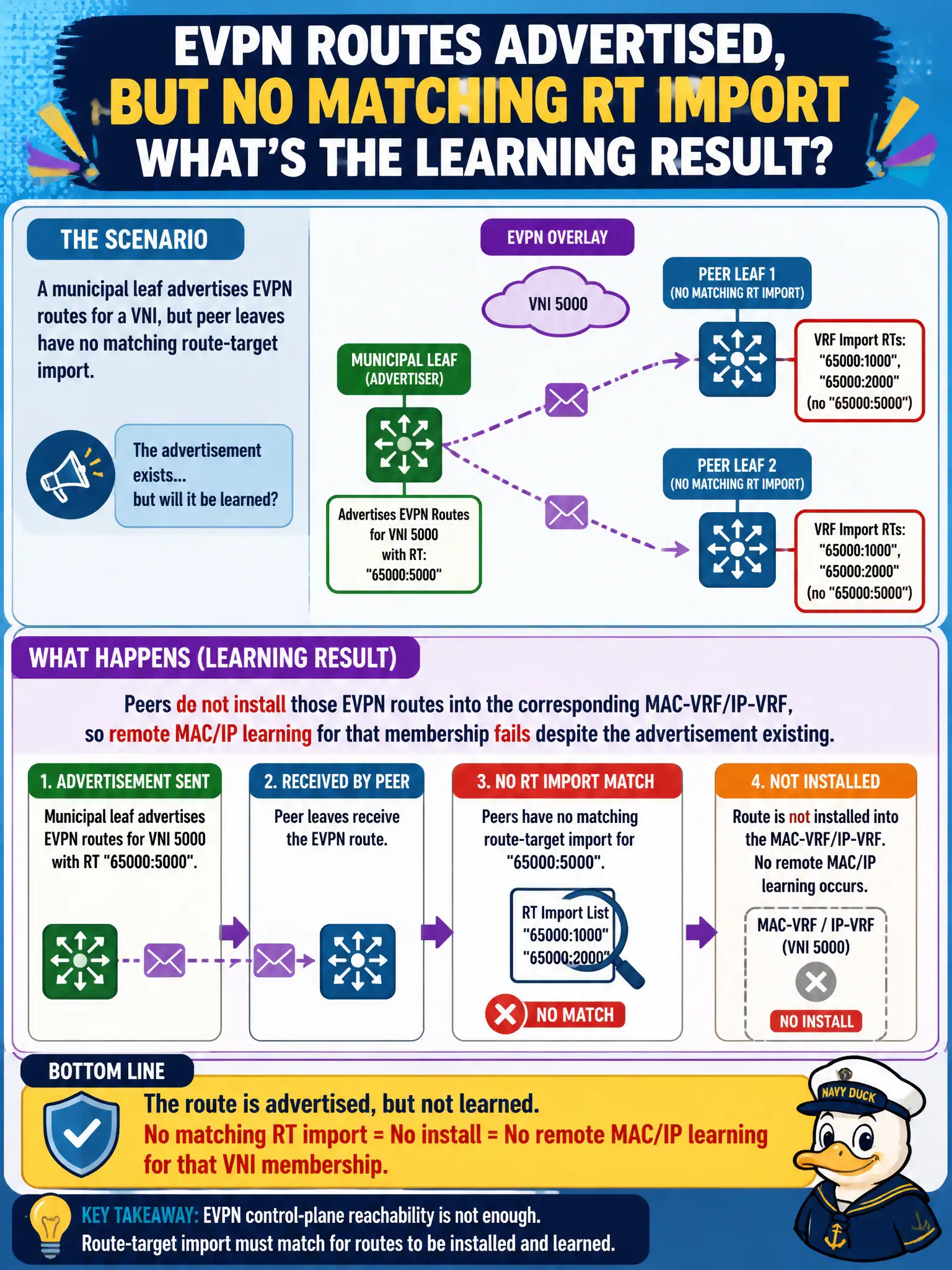 To Create an exciting colorful infographic that explains the concepts in the question: Question: A municipal leaf advertises EVPN routes for a VNI, but peer leaves have no matching route-target import. What is the likely learning result? Correct Answer: Peers do not install those EVPN routes into the corresponding MAC-VRF/IP-VRF, so remote MAC/IP learning for that membership fails despite the advertisement existing. Put EVERY visible label in double quotes. No people. No A/B/C/D letters. In one of the four corners put a little "Navy Duck".