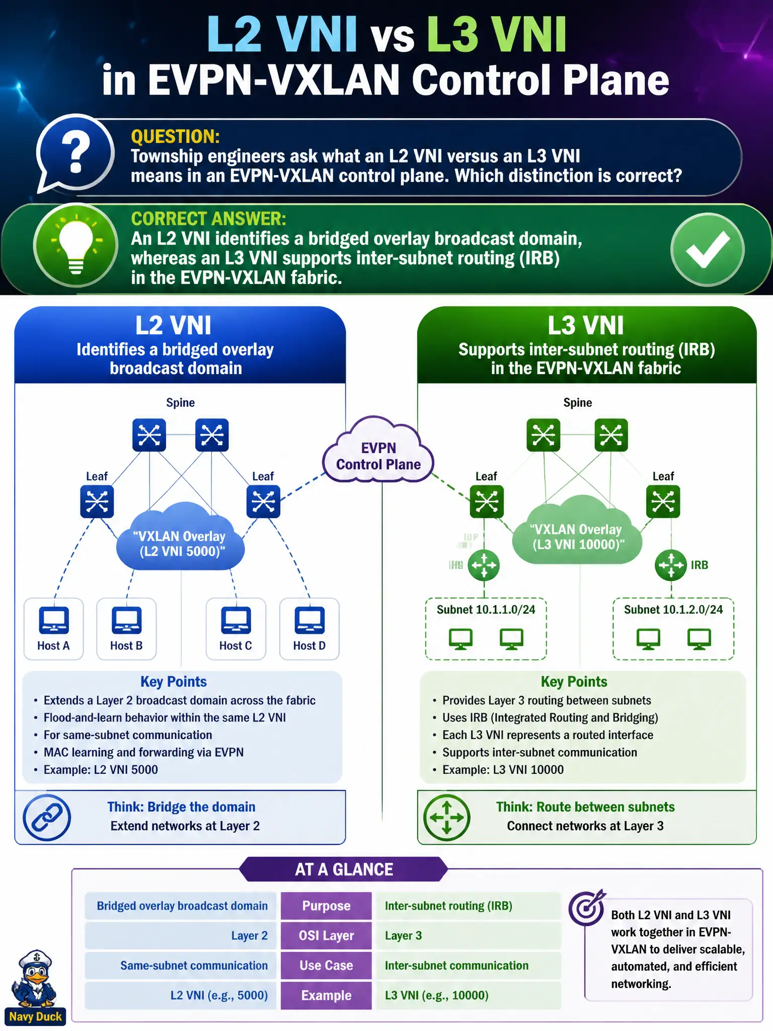 To Create an exciting colorful infographic that explains the concepts in the question: Question: Township engineers ask what an L2 VNI versus an L3 VNI means in an EVPN-VXLAN control plane. Which distinction is correct? Correct Answer: An L2 VNI identifies a bridged overlay broadcast domain, whereas an L3 VNI supports inter-subnet routing (IRB) in the EVPN-VXLAN fabric. Put EVERY visible label in double quotes. No people. No A/B/C/D letters. In one of the four corners put a little "Navy Duck".