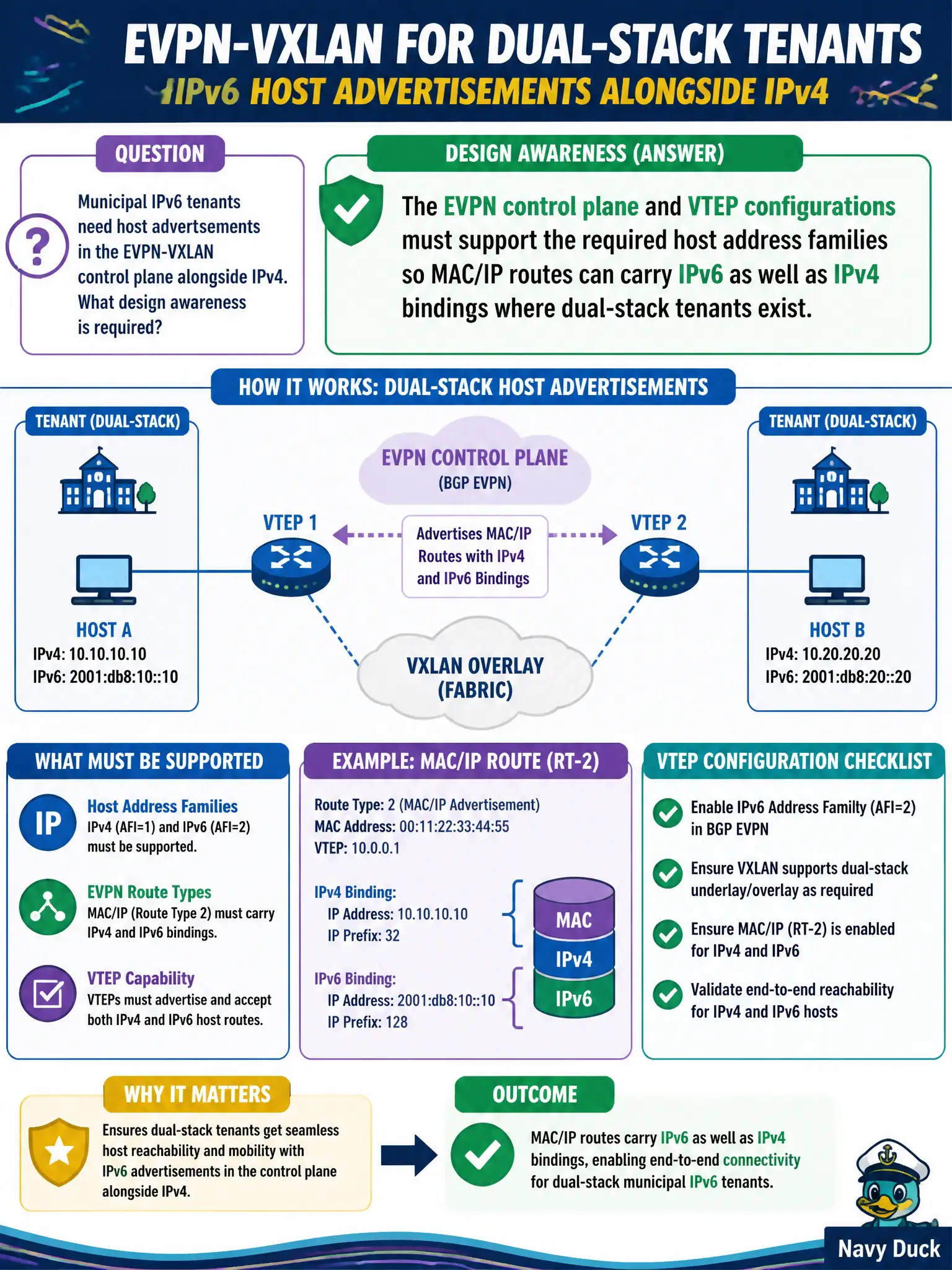 To Create an exciting colorful infographic that explains the concepts in the question: Question: Municipal IPv6 tenants need host advertisements in the EVPN-VXLAN control plane alongside IPv4. What design awareness is required? Correct Answer: The EVPN control plane and VTEP configurations must support the required host address families so MAC/IP routes can carry IPv6 as well as IPv4 bindings where dual-stack tenants exist. Put EVERY visible label in double quotes. No people. No A/B/C/D letters. In one of the four corners put a little "Navy Duck".
