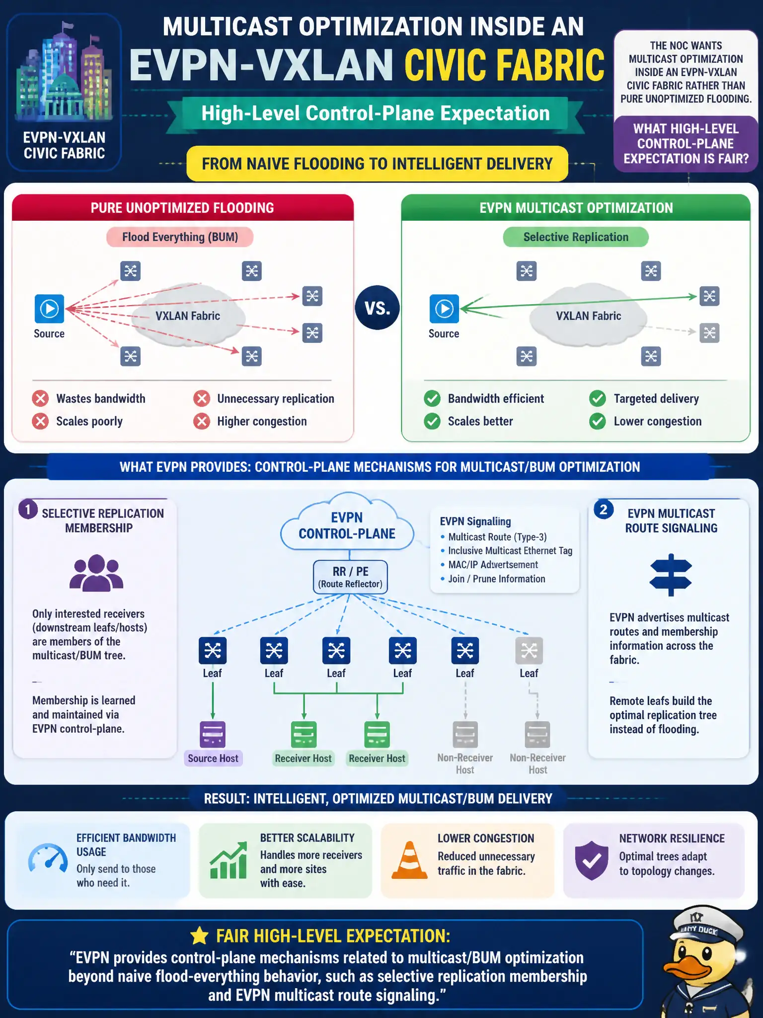 To Create an exciting colorful infographic that explains the concepts in the question: Question: The NOC wants multicast optimization inside an EVPN-VXLAN civic fabric rather than pure unoptimized flooding. What high-level control-plane expectation is fair? Correct Answer: EVPN provides control-plane mechanisms related to multicast/BUM optimization beyond naive flood-everything behavior, such as selective replication membership and EVPN multicast route signaling. Put EVERY visible label in double quotes. No people. No A/B/C/D letters. In one of the four corners put a little "Navy Duck".