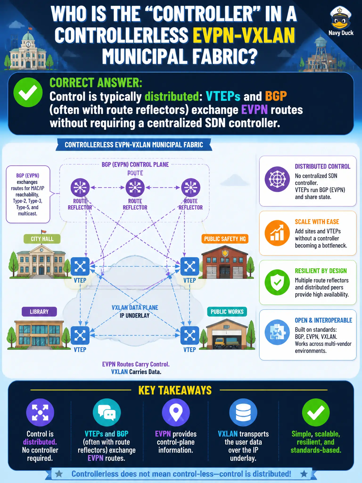 To Create an exciting colorful infographic that explains the concepts in the question: Question: A design review asks who the “controller” is in a controllerless EVPN-VXLAN municipal fabric. Which answer best reflects the architecture? Correct Answer: Control is typically distributed: VTEPs and BGP (often with route reflectors) exchange EVPN routes without requiring a centralized SDN controller. Put EVERY visible label in double quotes. No people. No A/B/C/D letters. In one of the four corners put a little "Navy Duck".