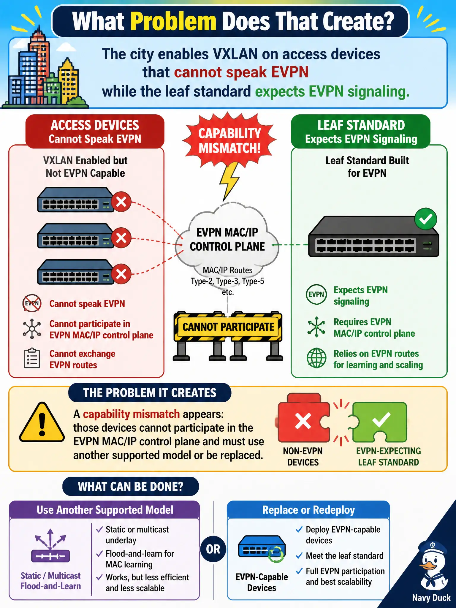 To Create an exciting colorful infographic that explains the concepts in the question: Question: The city enables VXLAN on access devices that cannot speak EVPN while the leaf standard expects EVPN signaling. What problem does that create? Correct Answer: A capability mismatch appears: those devices cannot participate in the EVPN MAC/IP control plane and must use another supported model (such as static/multicast flood-and-learn) or be replaced/redeployed to meet the standard. Put EVERY visible label in double quotes. No people. No A/B/C/D letters. In one of the four corners put a little "Navy Duck".