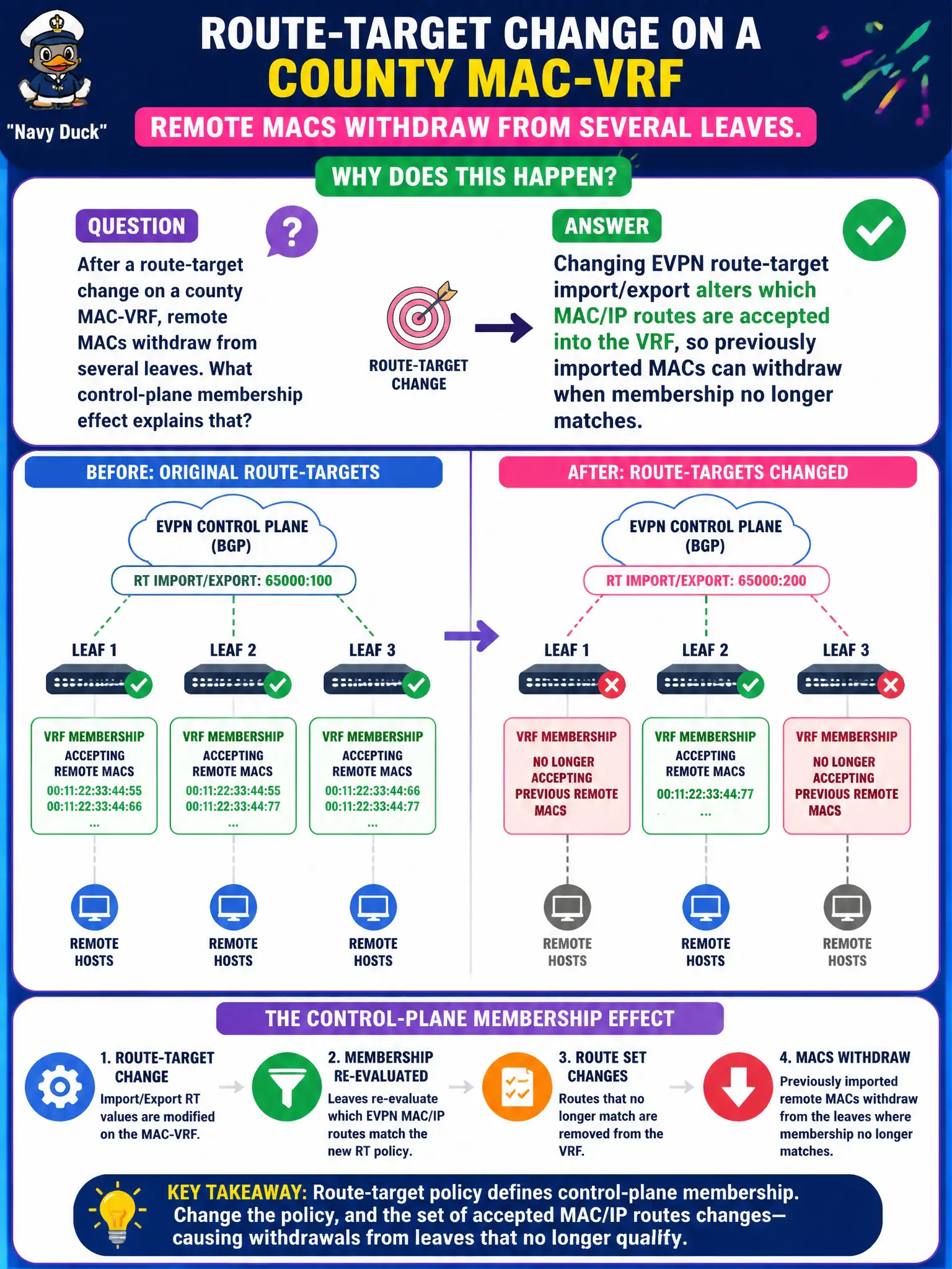 To Create an exciting colorful infographic that explains the concepts in the question: Question: After a route-target change on a county MAC-VRF, remote MACs withdraw from several leaves. What control-plane membership effect explains that? Correct Answer: Changing EVPN route-target import/export alters which MAC/IP routes are accepted into the VRF, so previously imported MACs can withdraw when membership no longer matches. Put EVERY visible label in double quotes. No people. No A/B/C/D letters. In one of the four corners put a little "Navy Duck".
