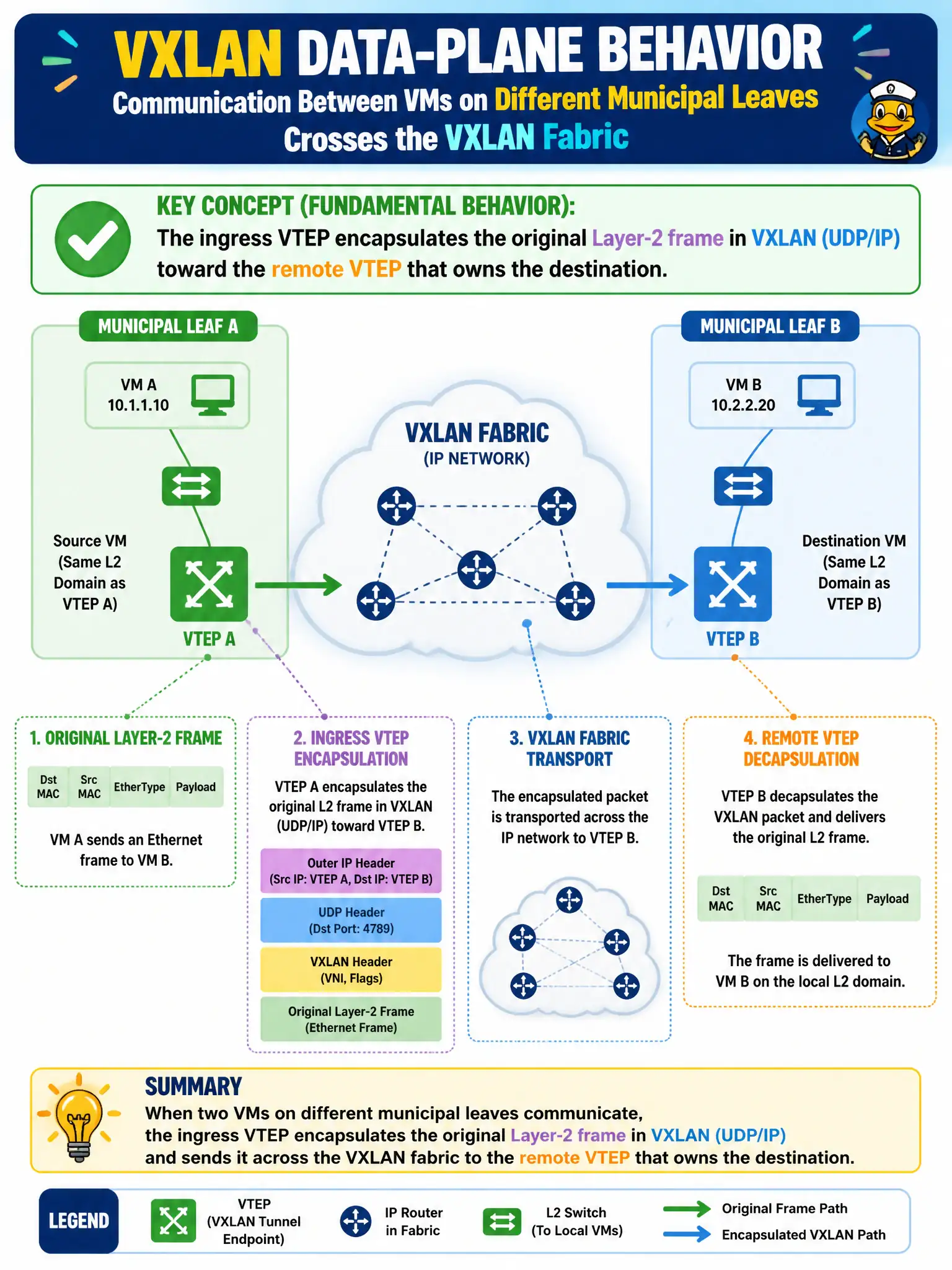 To Create an exciting colorful infographic that explains the concepts in the question: Question: A packet between two VMs on different municipal leaves must cross the VXLAN fabric. What data-plane behavior is fundamental? Correct Answer: The ingress VTEP encapsulates the original Layer-2 frame in VXLAN (UDP/IP) toward the remote VTEP that owns the destination. Put EVERY visible label in double quotes. No people. No A/B/C/D letters. In one of the four corners put a little "Navy Duck".