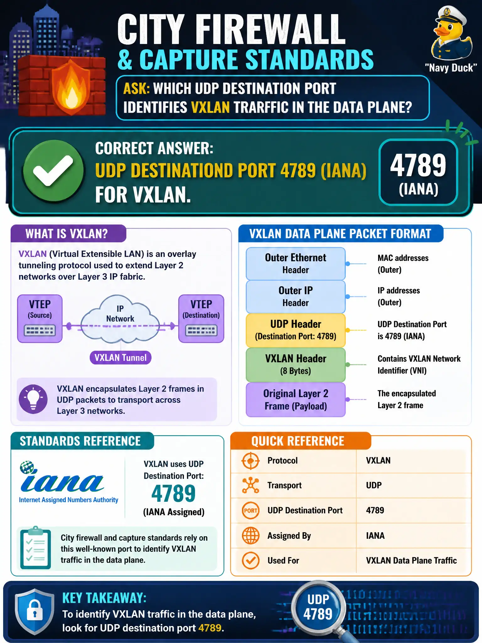 To Create an exciting colorful infographic that explains the concepts in the question: Question: City firewall and capture standards ask which UDP destination port identifies VXLAN traffic in the data plane. Which value is correct? Correct Answer: UDP destination port 4789 (IANA) for VXLAN. Put EVERY visible label in double quotes. No people. No A/B/C/D letters. In one of the four corners put a little "Navy Duck".