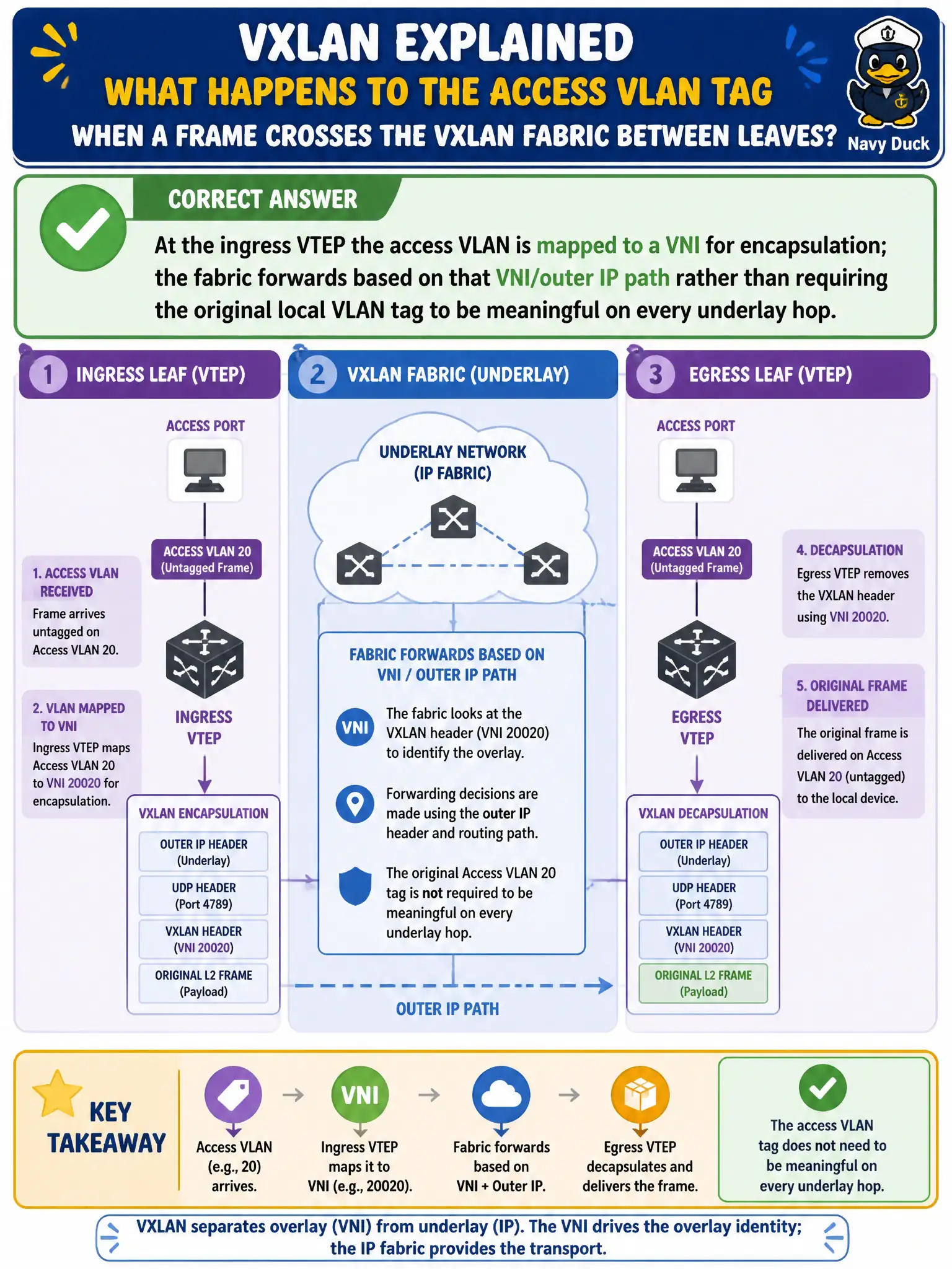 To Create an exciting colorful infographic that explains the concepts in the question: Question: A township wonders what happens to the access VLAN tag when a frame crosses the VXLAN fabric between leaves. Which data-plane statement is correct? Correct Answer: At the ingress VTEP the access VLAN is mapped to a VNI for encapsulation; the fabric forwards based on that VNI/outer IP path rather than requiring the original local VLAN tag to be meaningful on every underlay hop. Put EVERY visible label in double quotes. No people. No A/B/C/D letters. In one of the four corners put a little "Navy Duck".