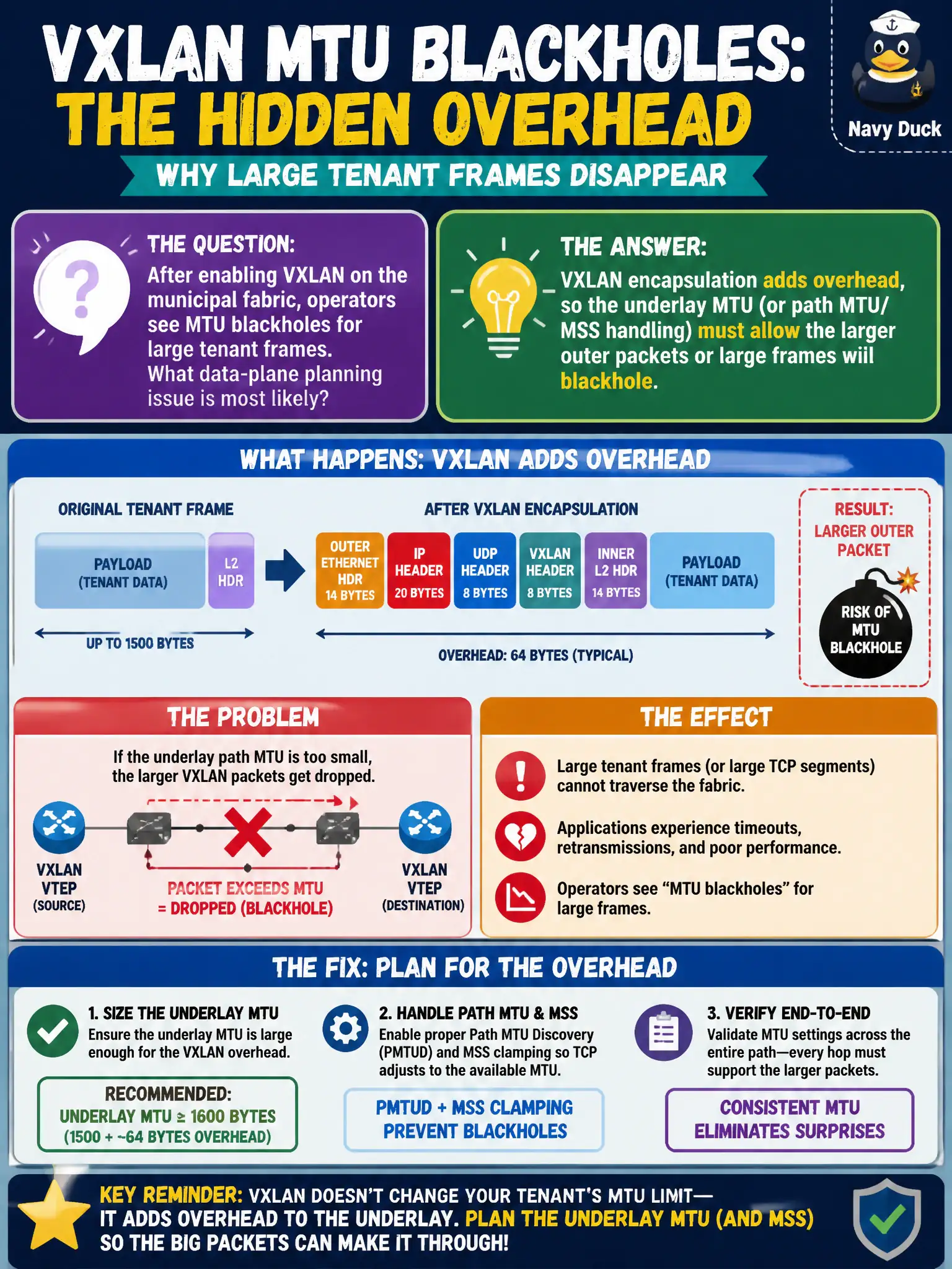 To Create an exciting colorful infographic that explains the concepts in the question: Question: After enabling VXLAN on the municipal fabric, operators see MTU blackholes for large tenant frames. What data-plane planning issue is most likely? Correct Answer: VXLAN encapsulation adds overhead, so the underlay MTU (or path MTU/MSS handling) must allow the larger outer packets or large frames will blackhole. Put EVERY visible label in double quotes. No people. No A/B/C/D letters. In one of the four corners put a little "Navy Duck".