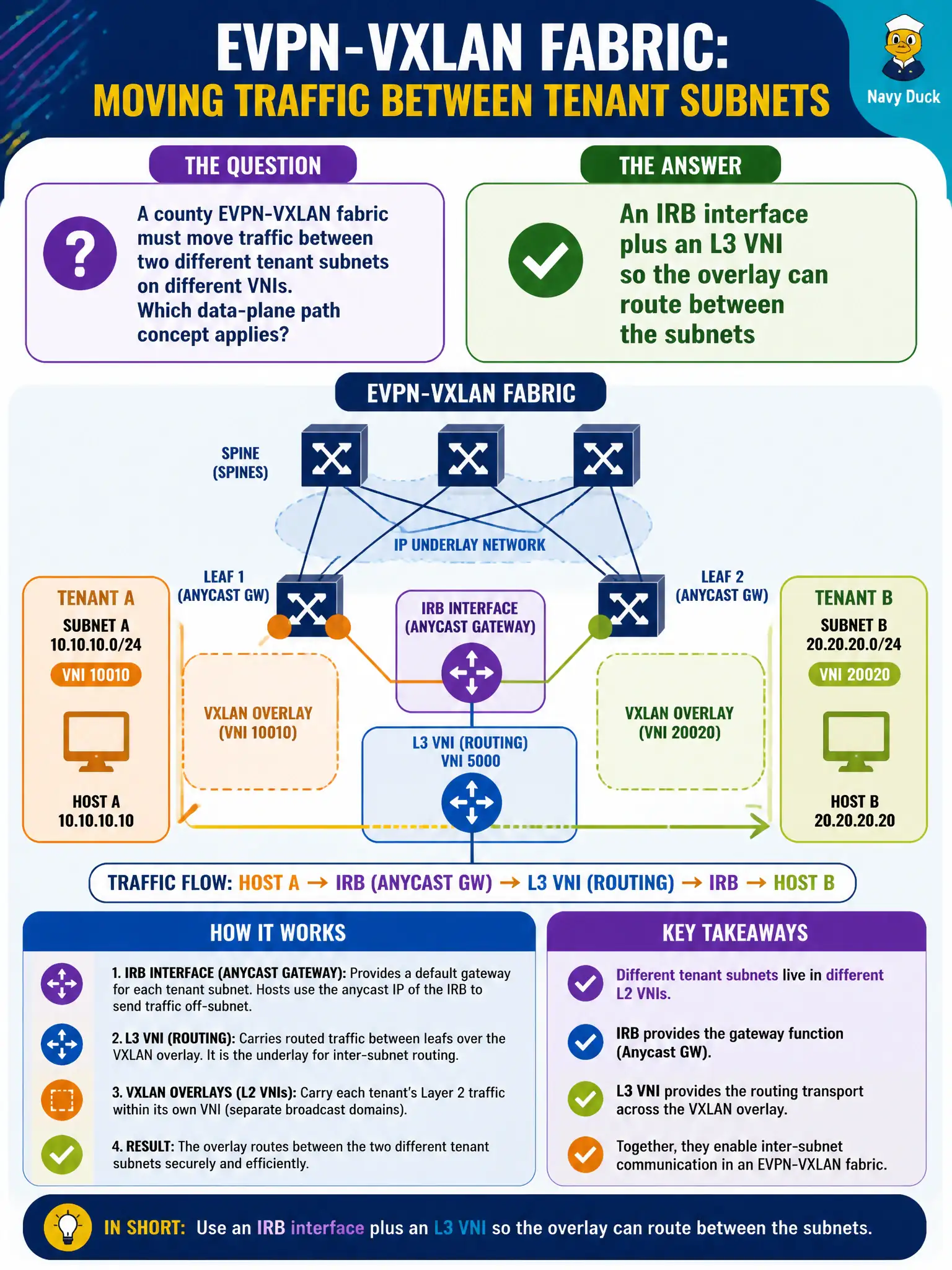 To Create an exciting colorful infographic that explains the concepts in the question: Question: A county EVPN-VXLAN fabric must move traffic between two different tenant subnets on different VNIs. Which data-plane path concept applies? Correct Answer: An IRB interface plus an L3 VNI so the overlay can route between the subnets Put EVERY visible label in double quotes. No people. No A/B/C/D letters. In one of the four corners put a little "Navy Duck".